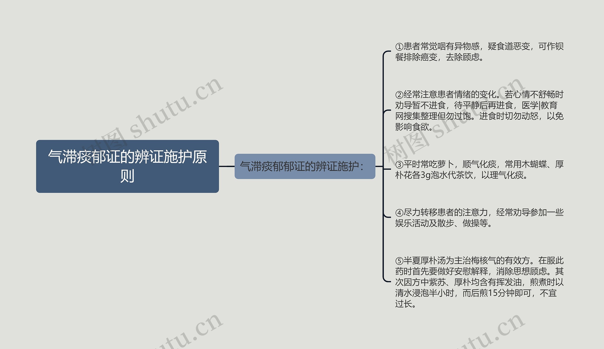 气滞痰郁证的辨证施护原则