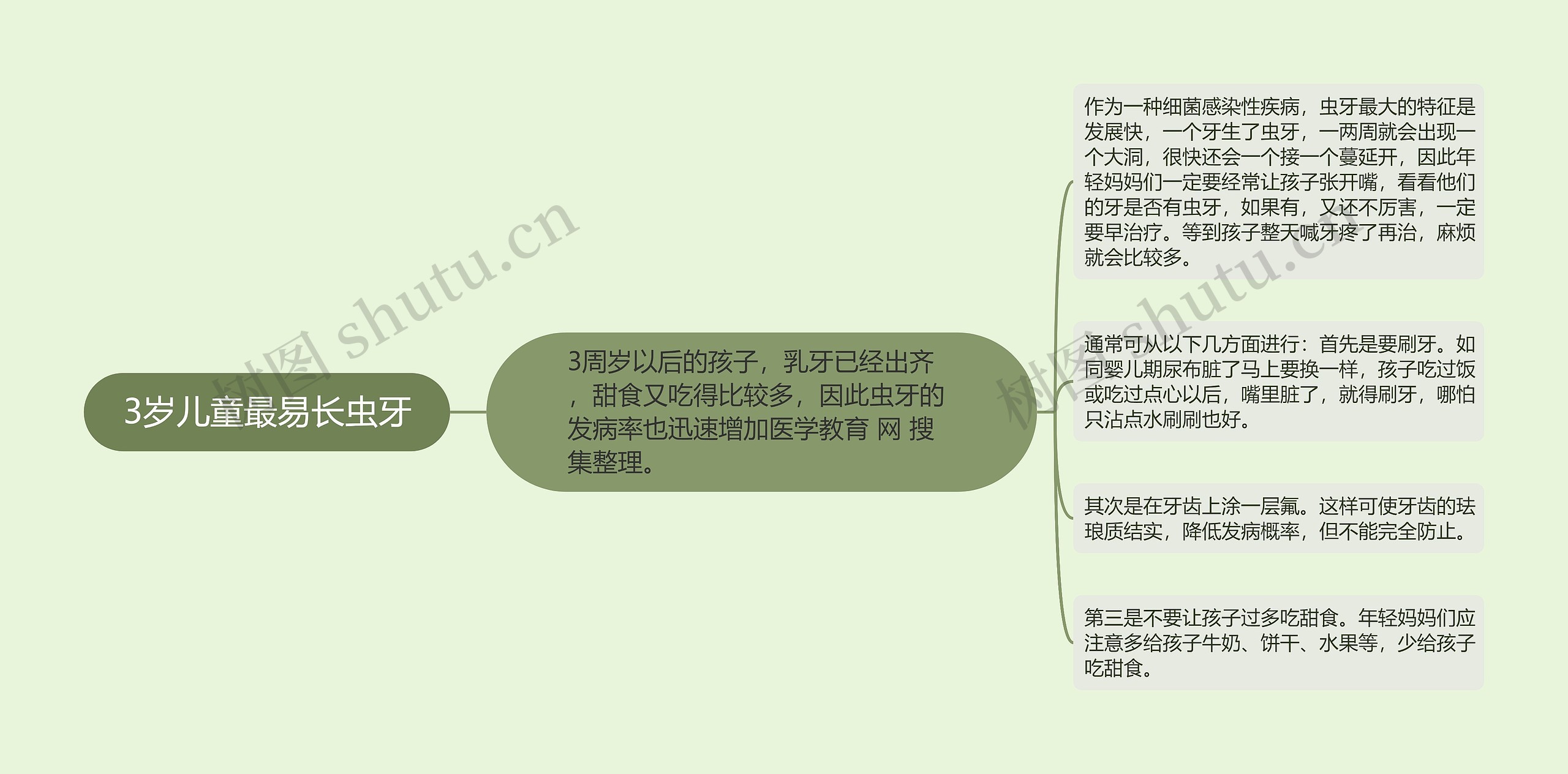 3岁儿童最易长虫牙思维导图