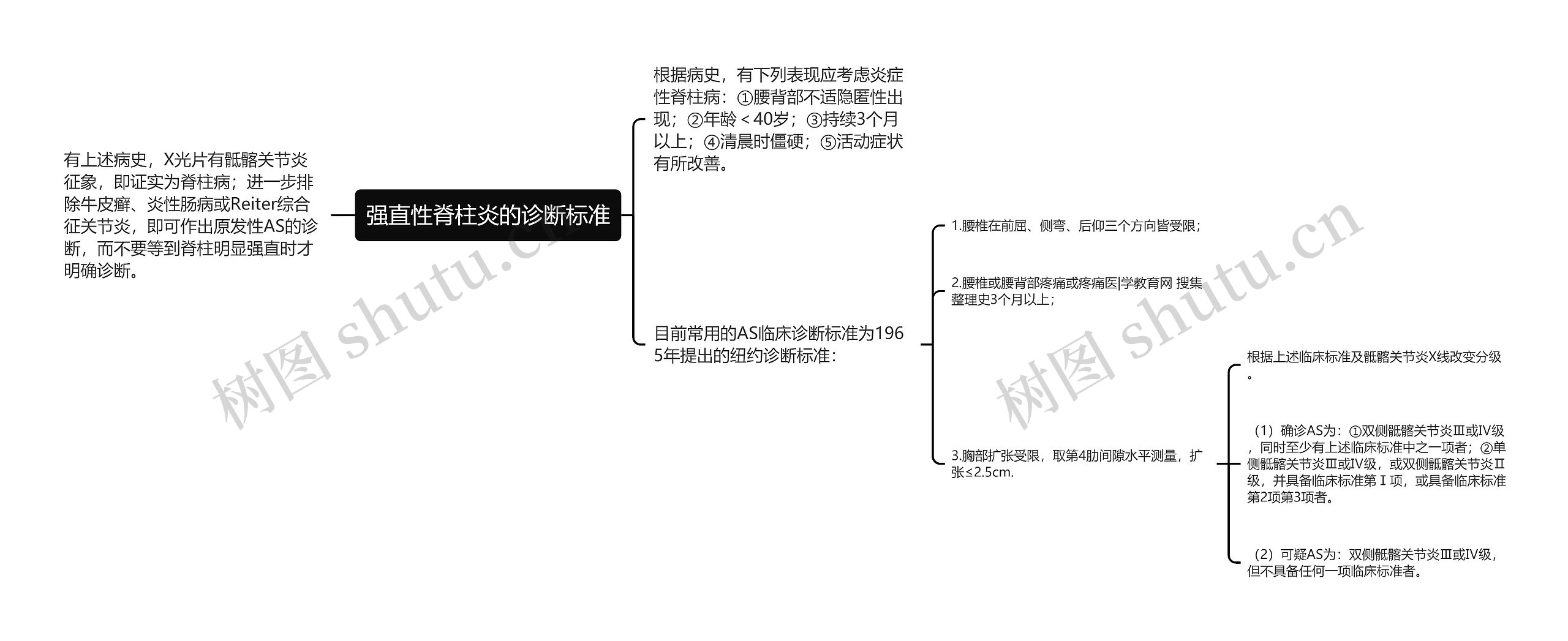 强直性脊柱炎的诊断标准