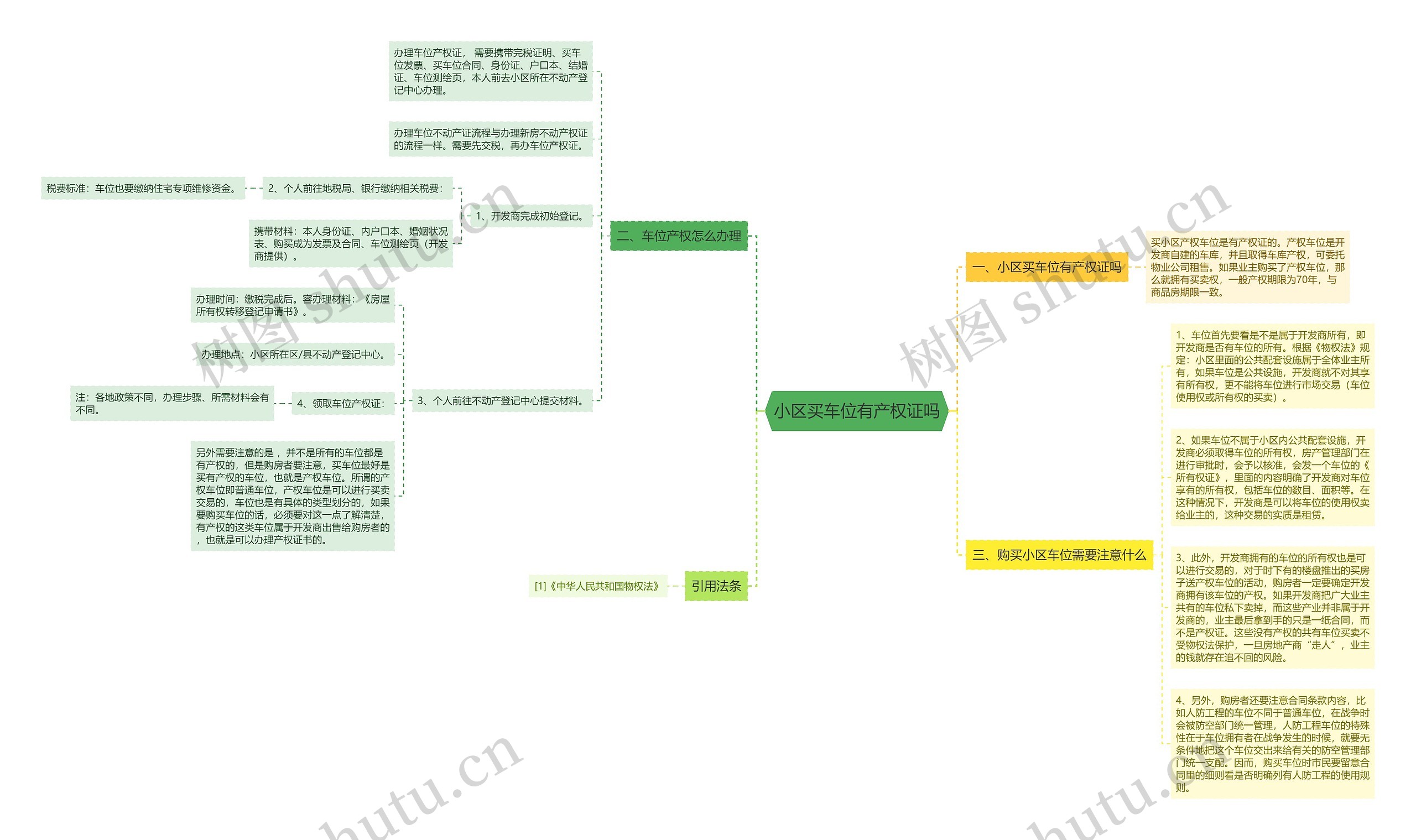 小区买车位有产权证吗思维导图
