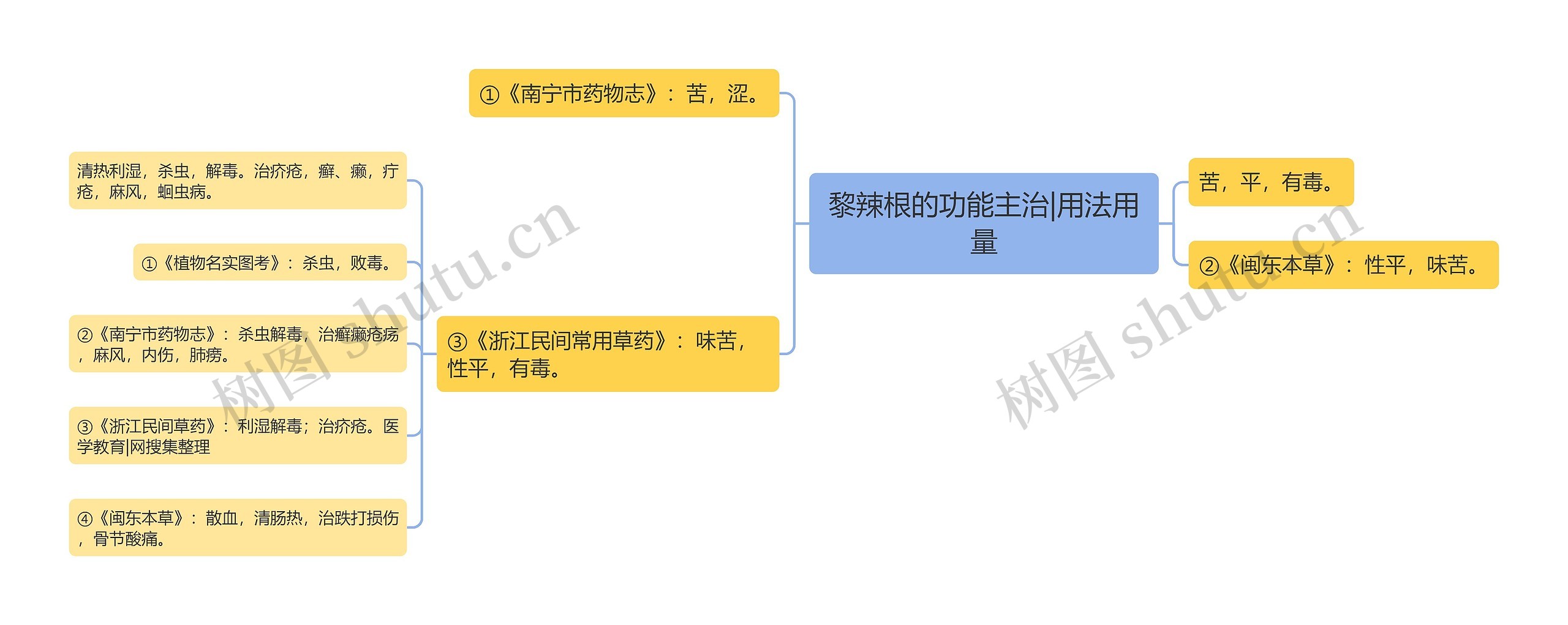 黎辣根的功能主治|用法用量