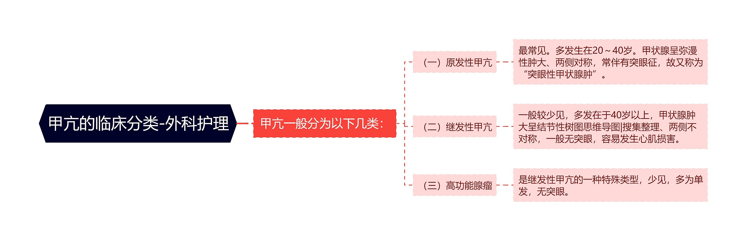 甲亢的临床分类-外科护理