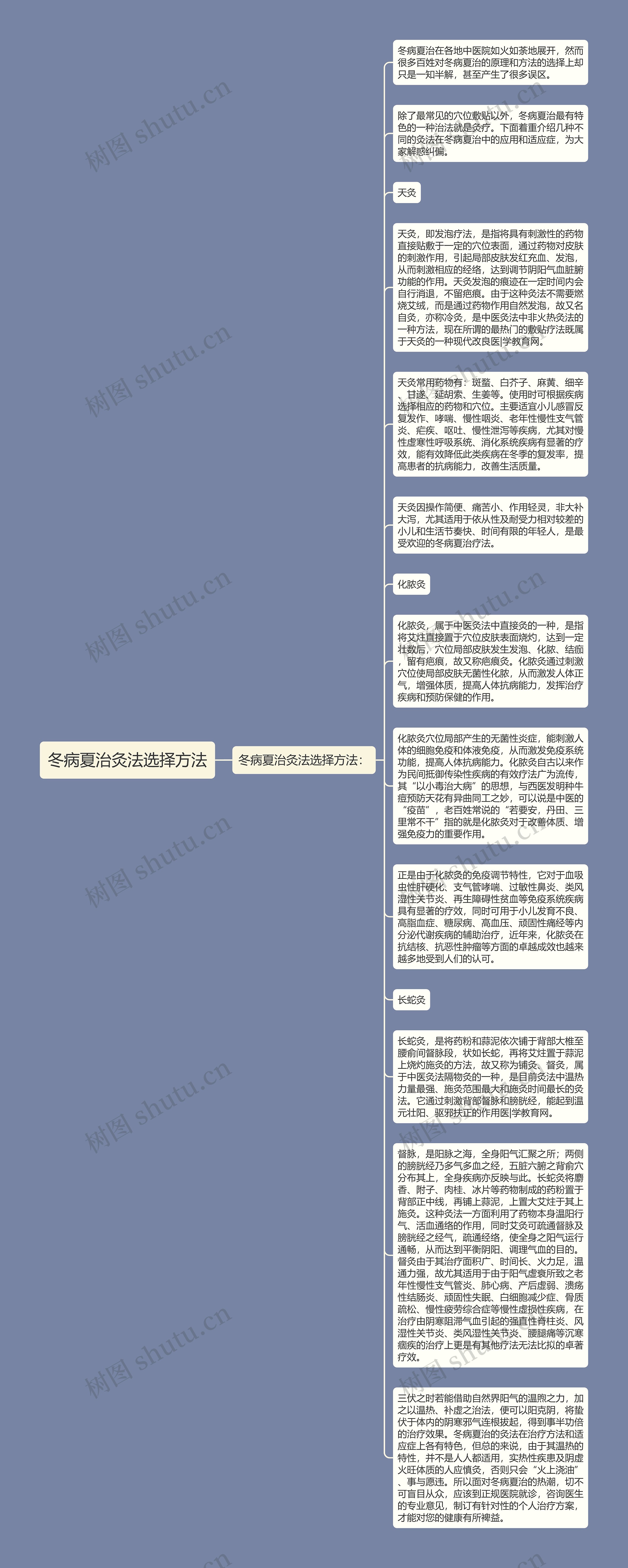 冬病夏治灸法选择方法思维导图