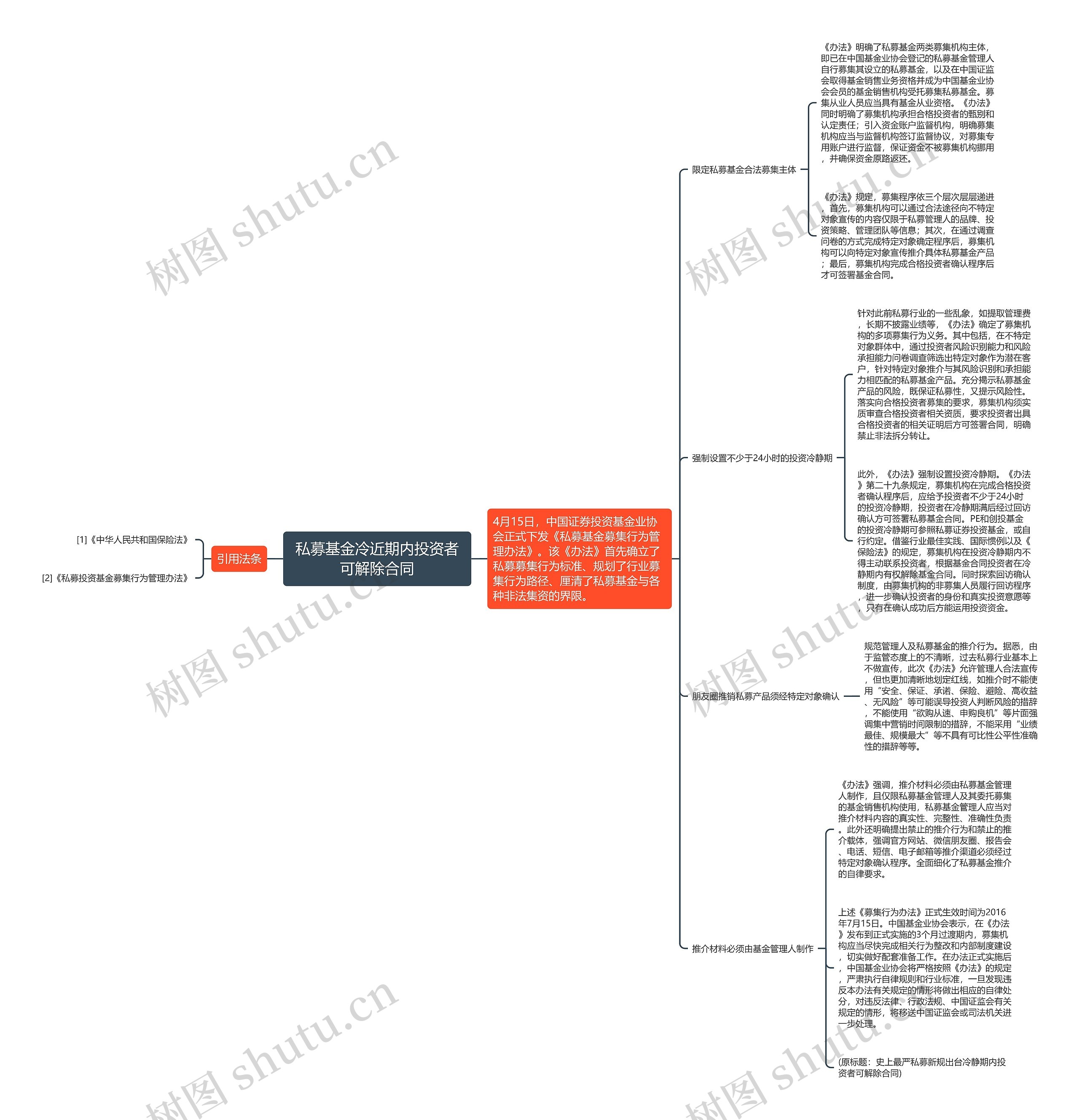 私募基金冷近期内投资者可解除合同思维导图