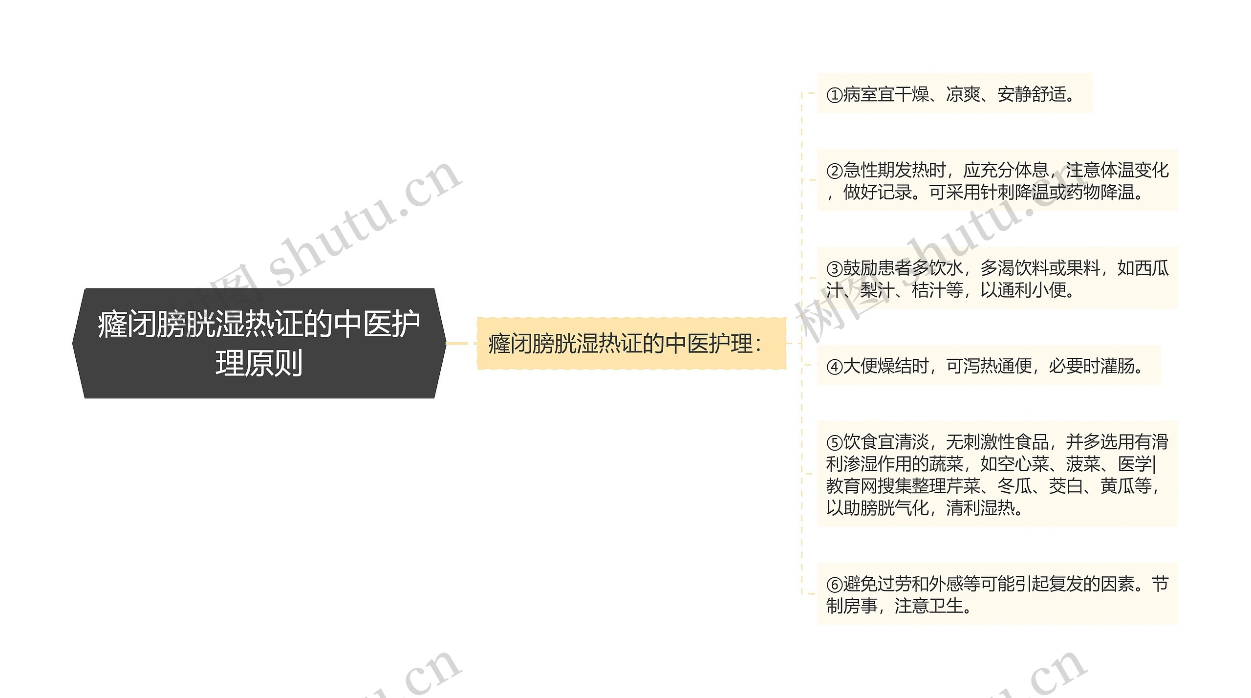 癃闭膀胱湿热证的中医护理原则