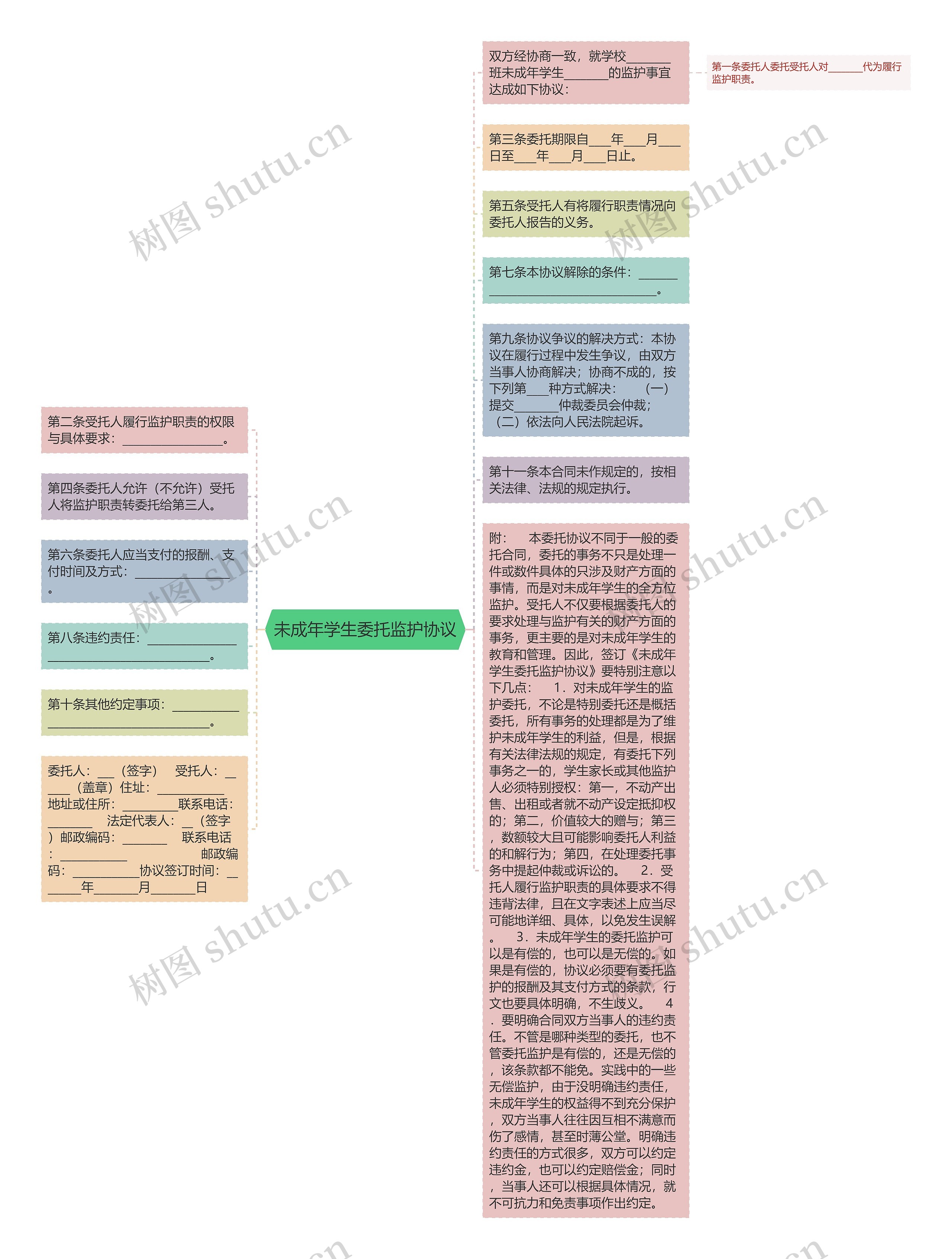 未成年学生委托监护协议思维导图