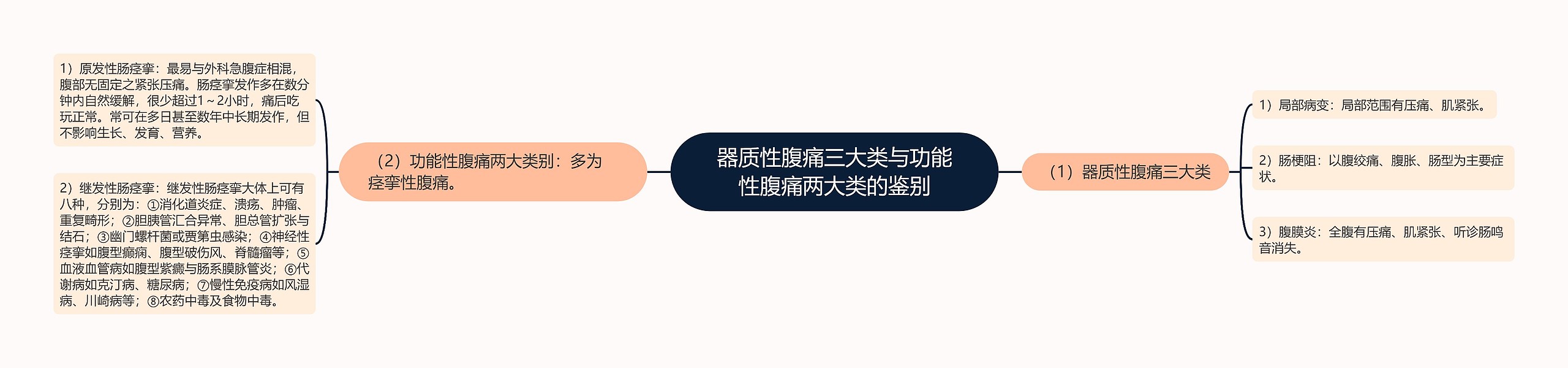 器质性腹痛三大类与功能性腹痛两大类的鉴别 器质性腹痛三大类与功能性腹痛两大类的鉴别