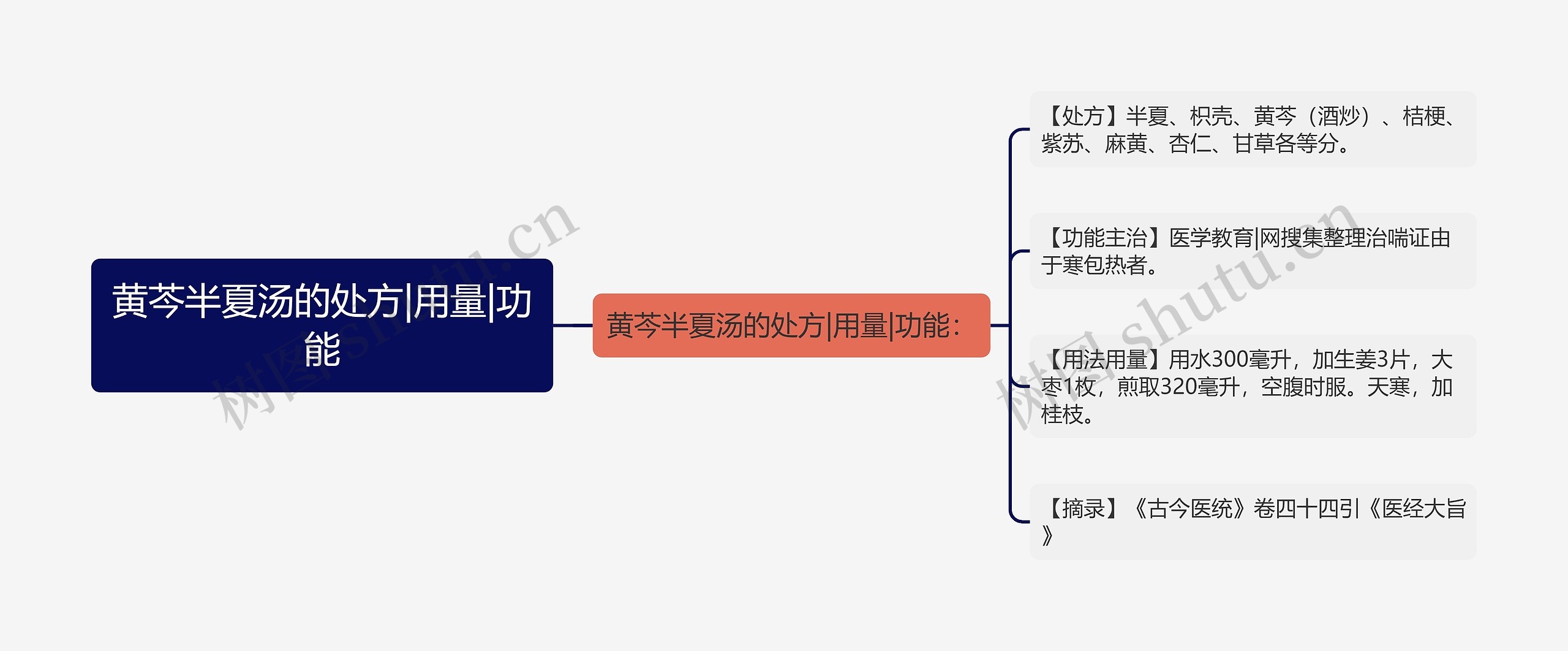 黄芩半夏汤的处方|用量|功能