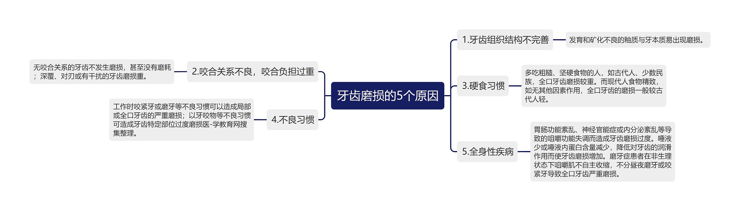 牙齿磨损的5个原因思维导图