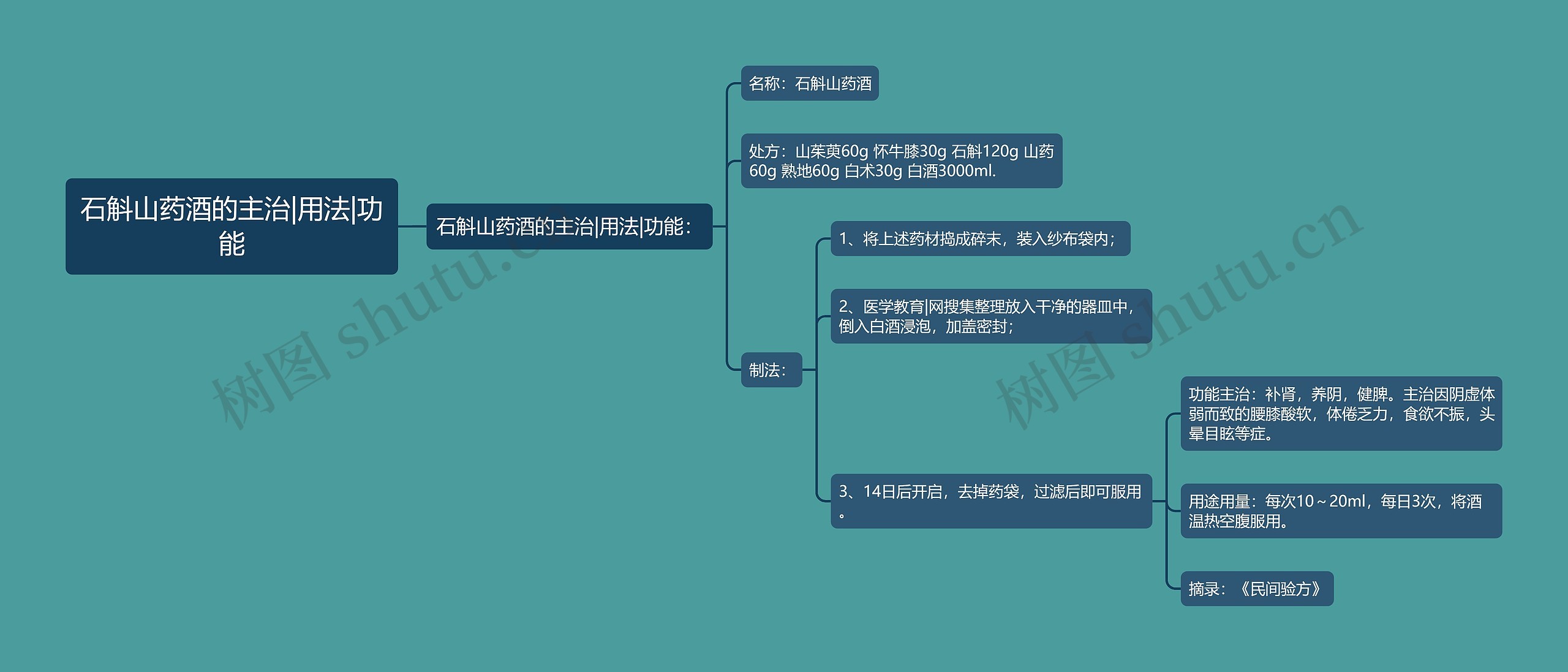 石斛山药酒的主治|用法|功能