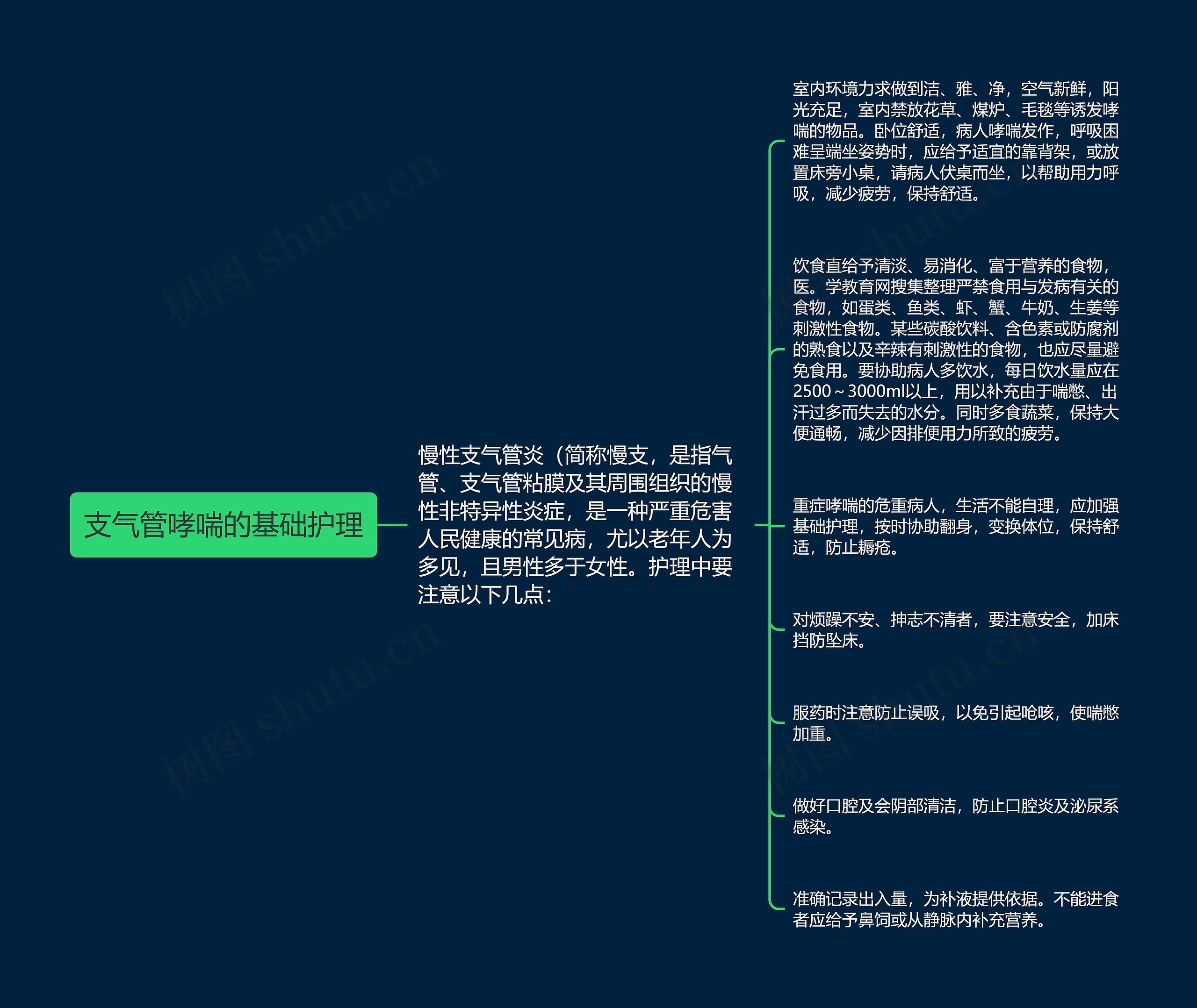 支气管哮喘的基础护理思维导图