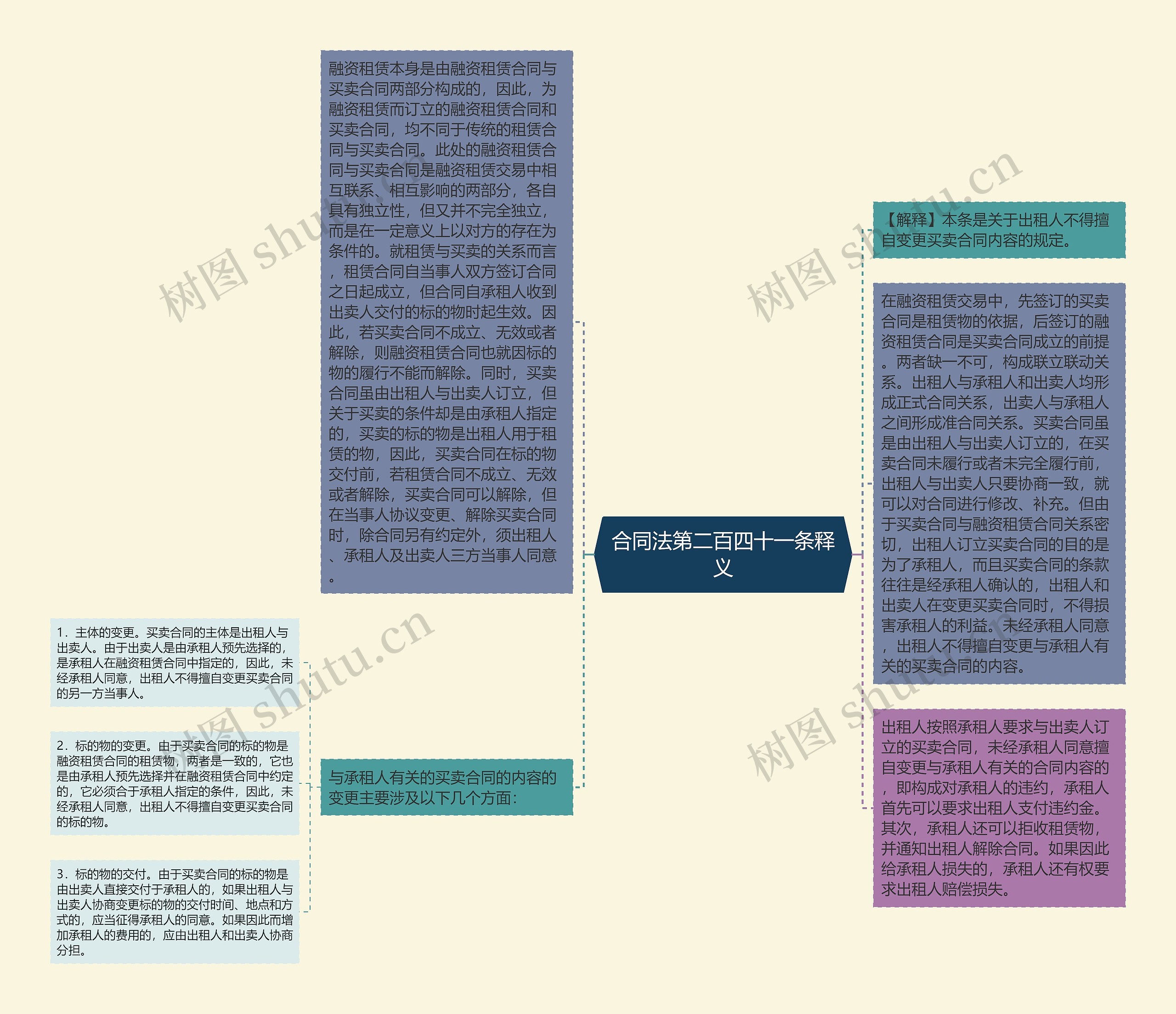 合同法第二百四十一条释义思维导图