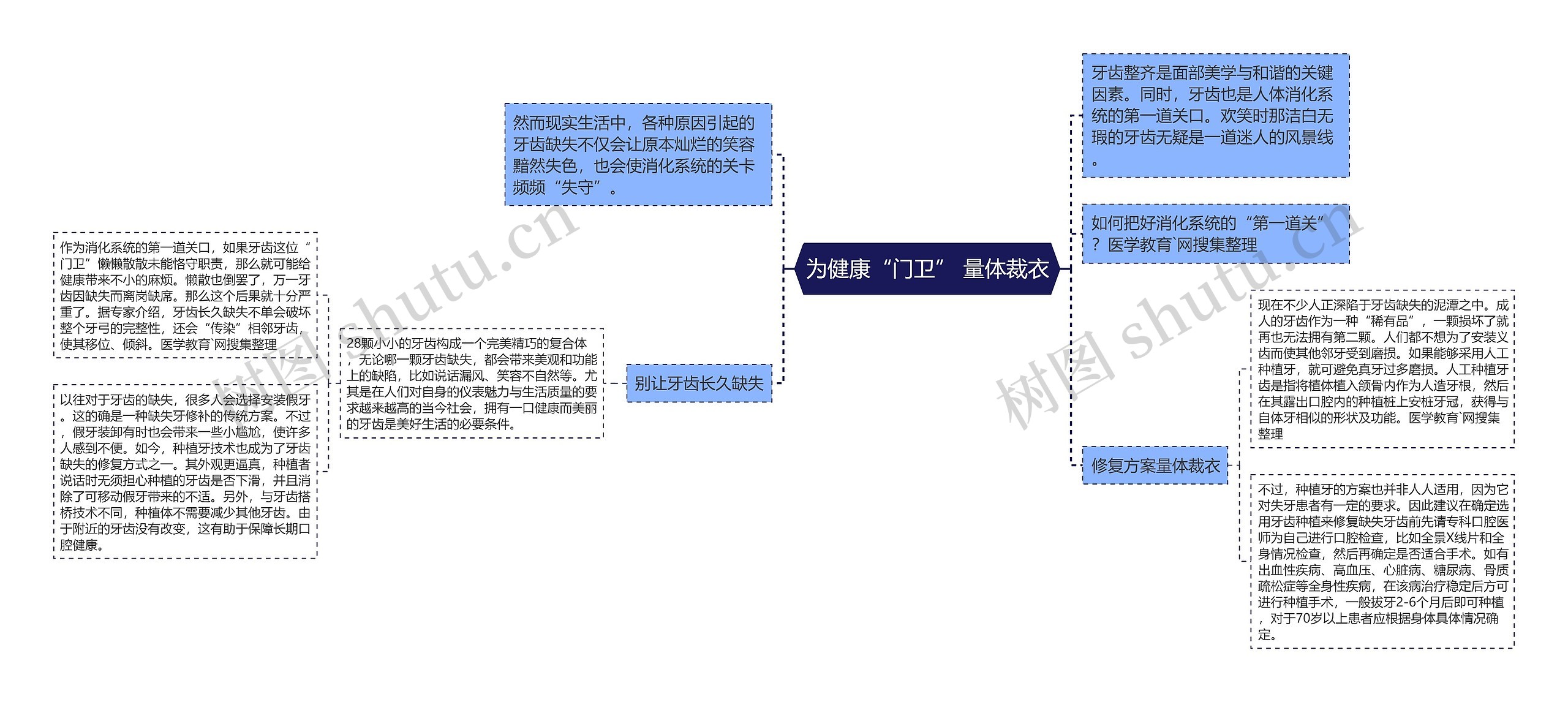 为健康“门卫” 量体裁衣思维导图