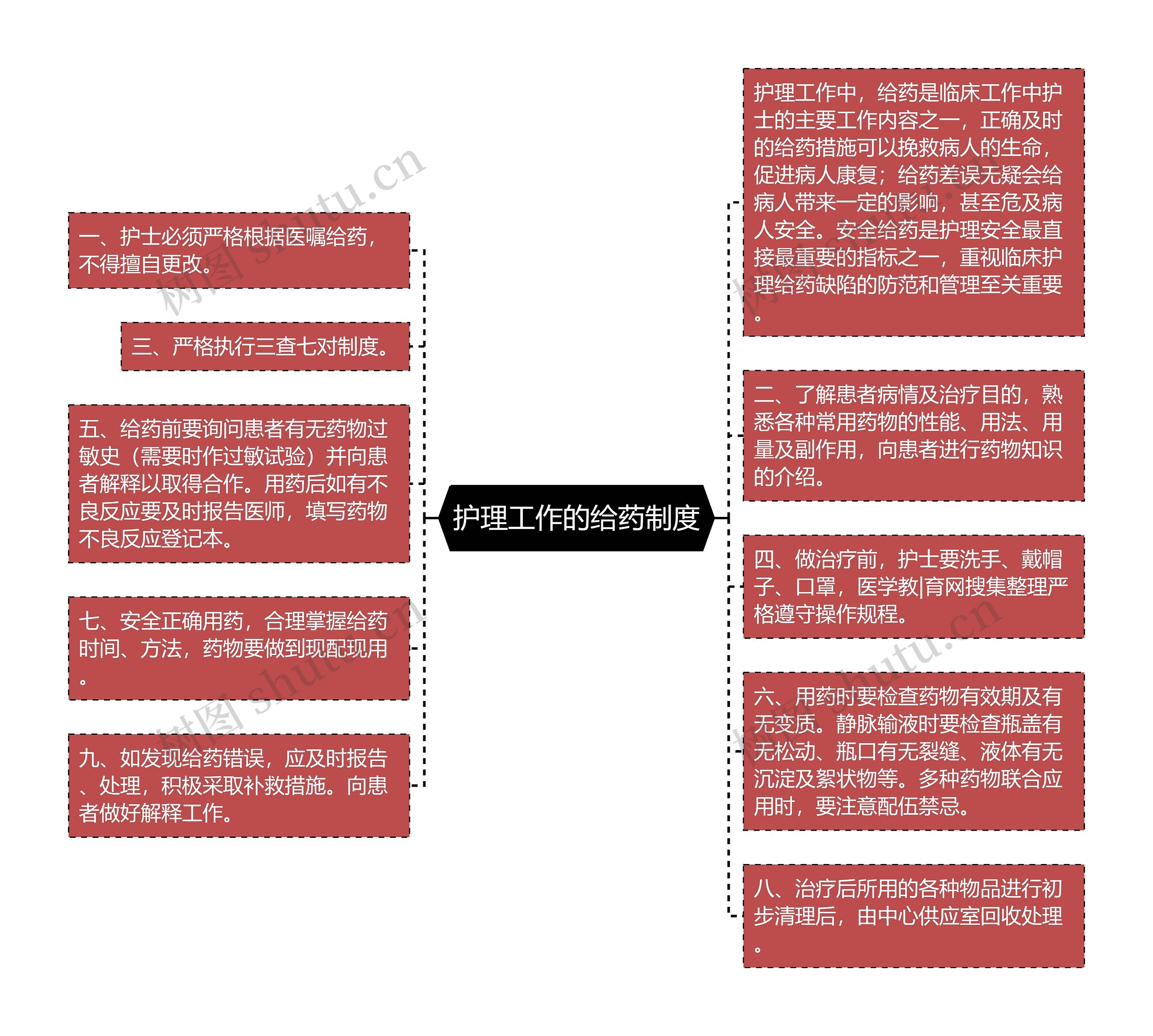 护理工作的给药制度思维导图