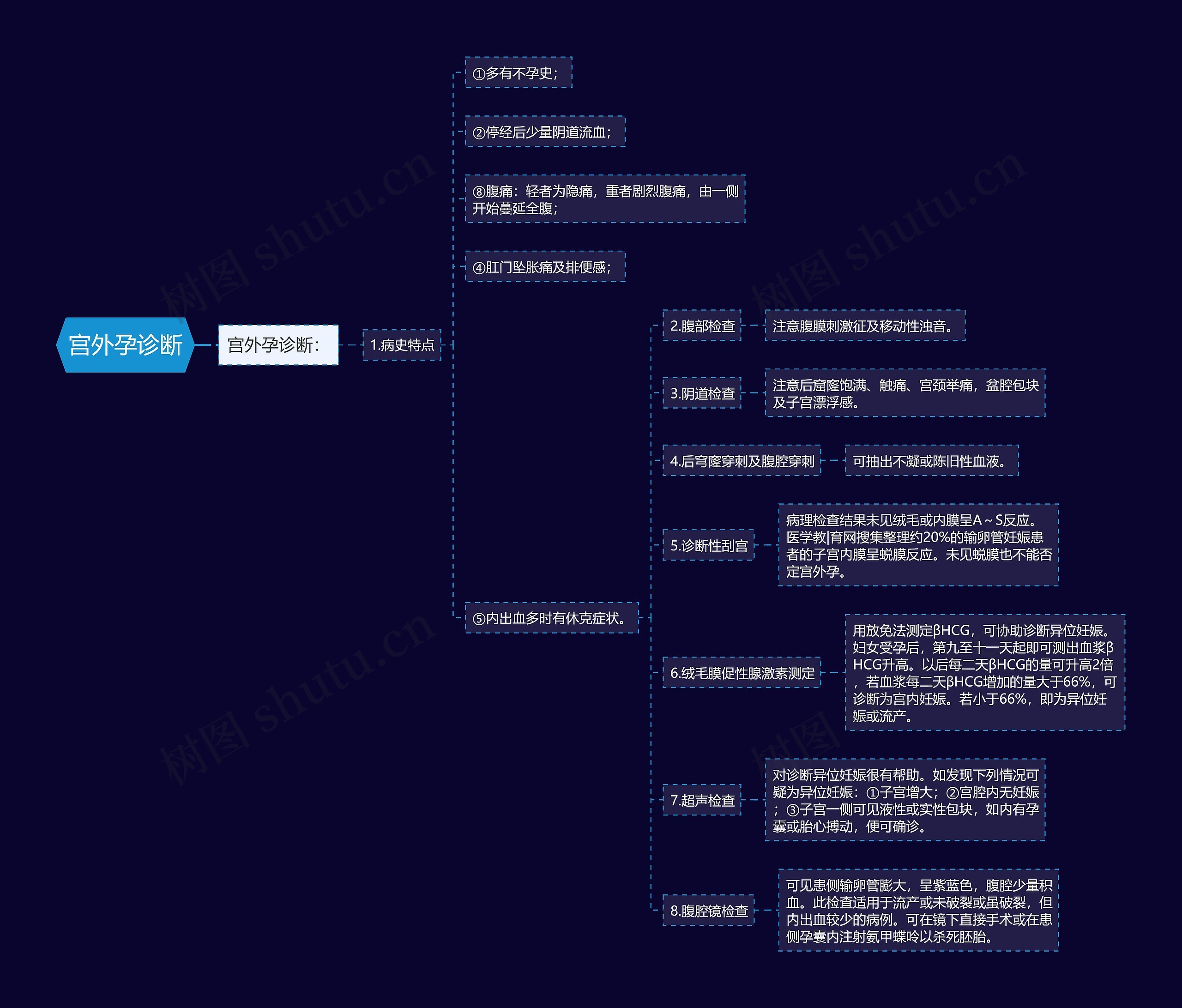 宫外孕诊断思维导图