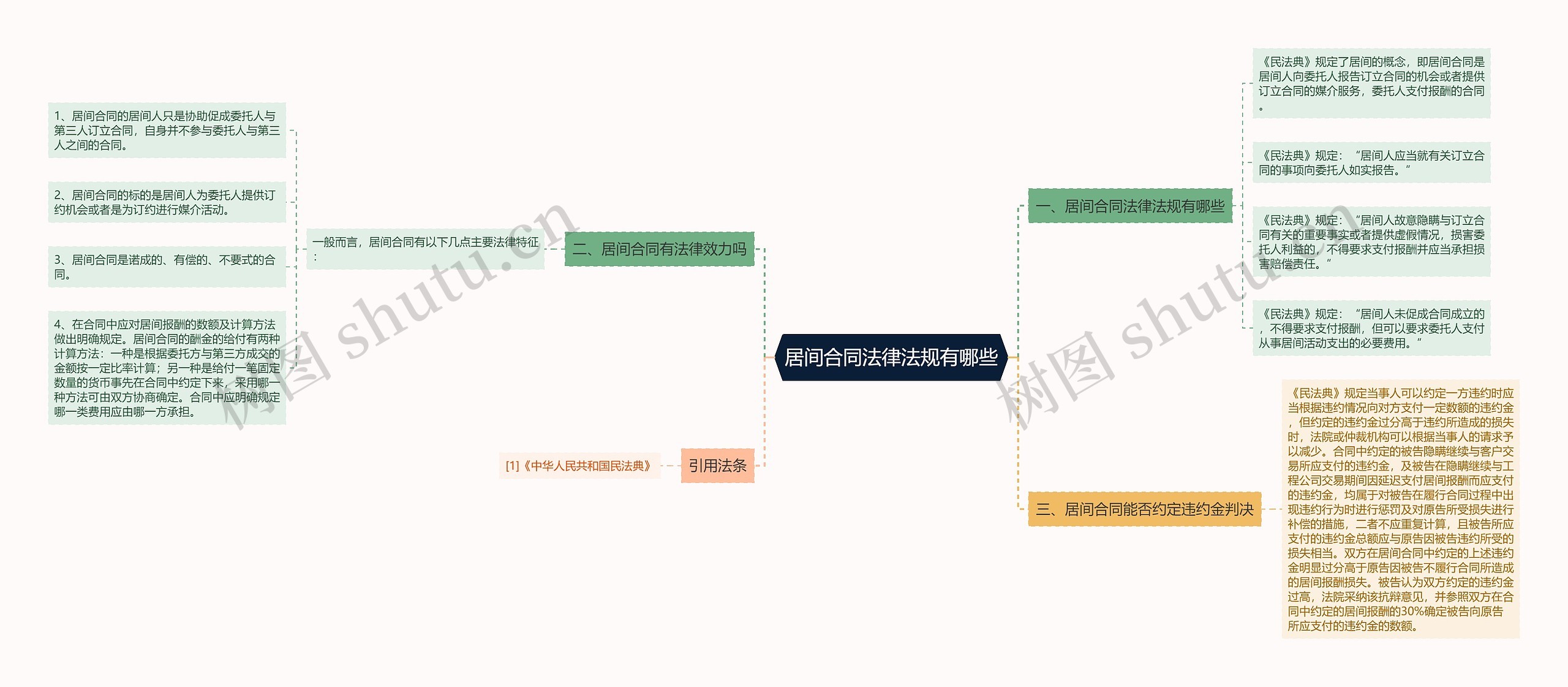 居间合同法律法规有哪些思维导图