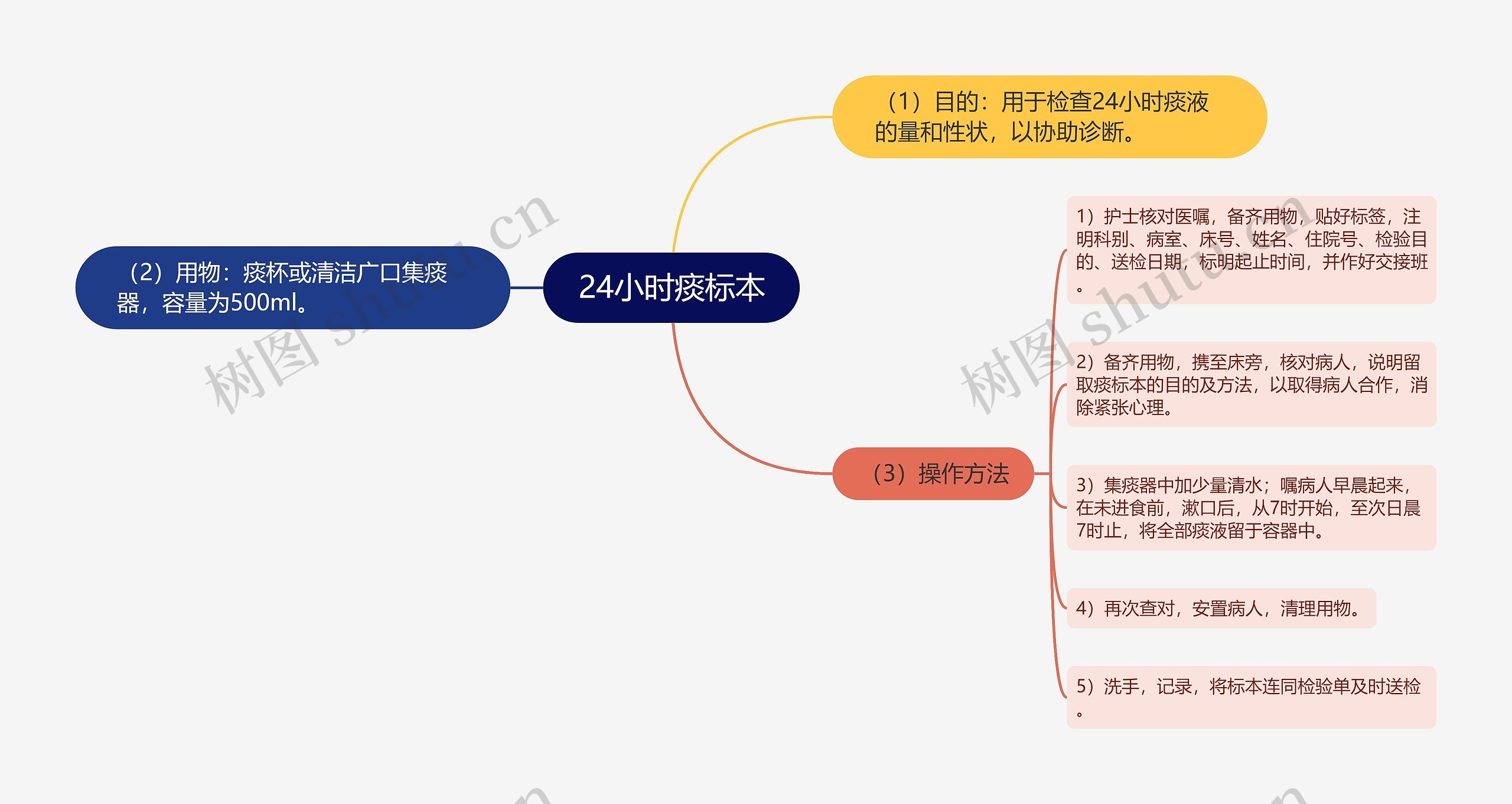 24小时痰标本思维导图