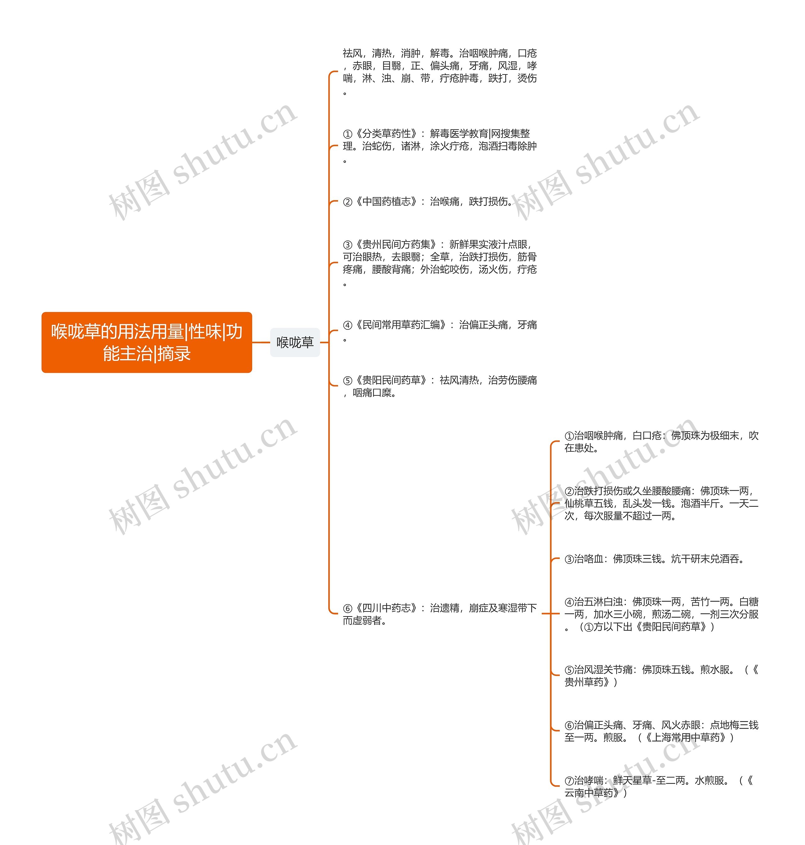 喉咙草的用法用量|性味|功能主治|摘录思维导图
