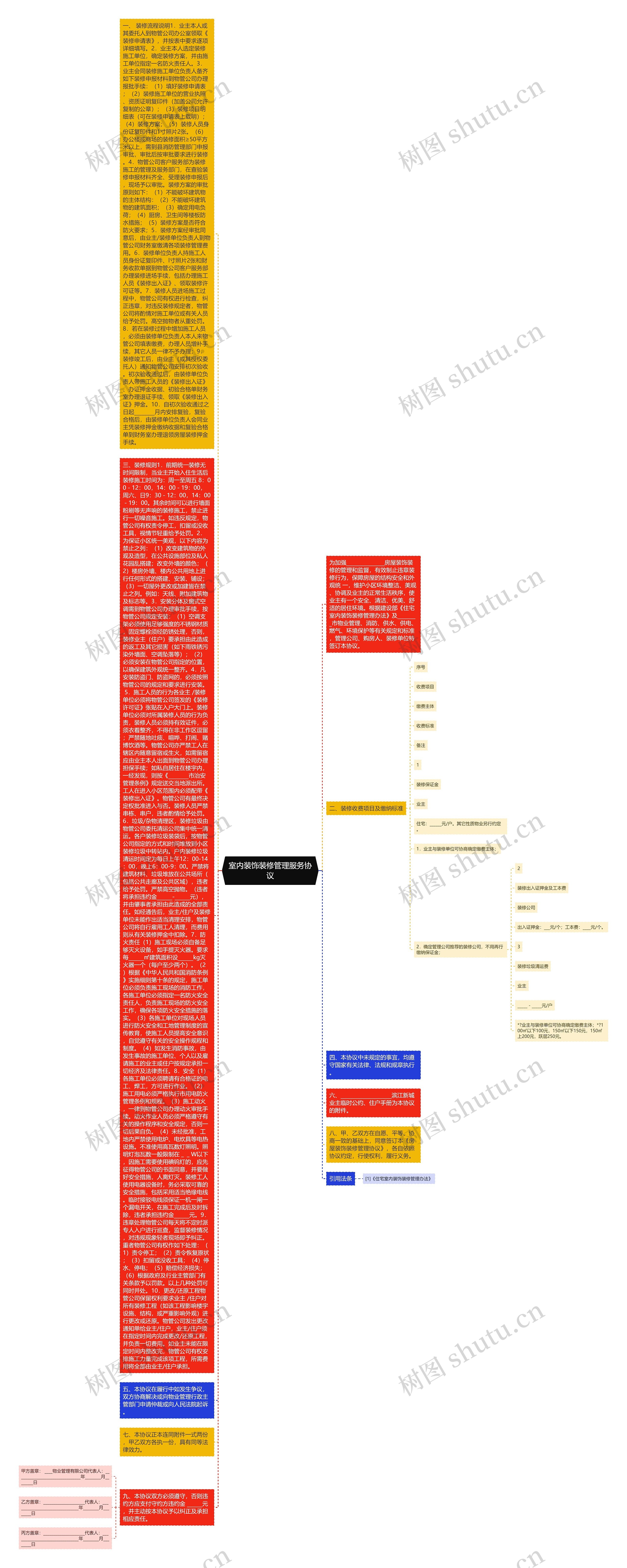 室内装饰装修管理服务协议思维导图