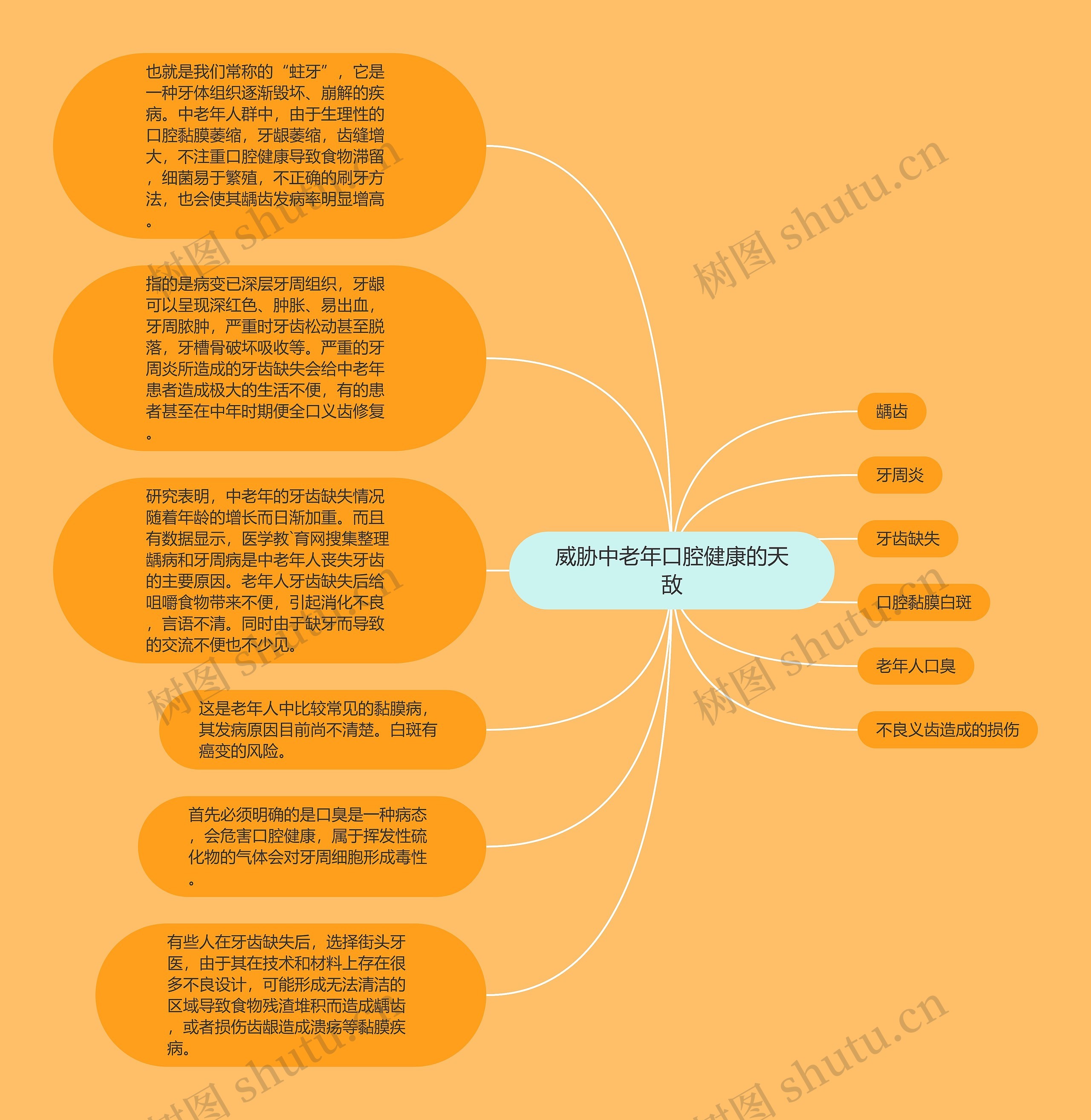 威胁中老年口腔健康的天敌思维导图