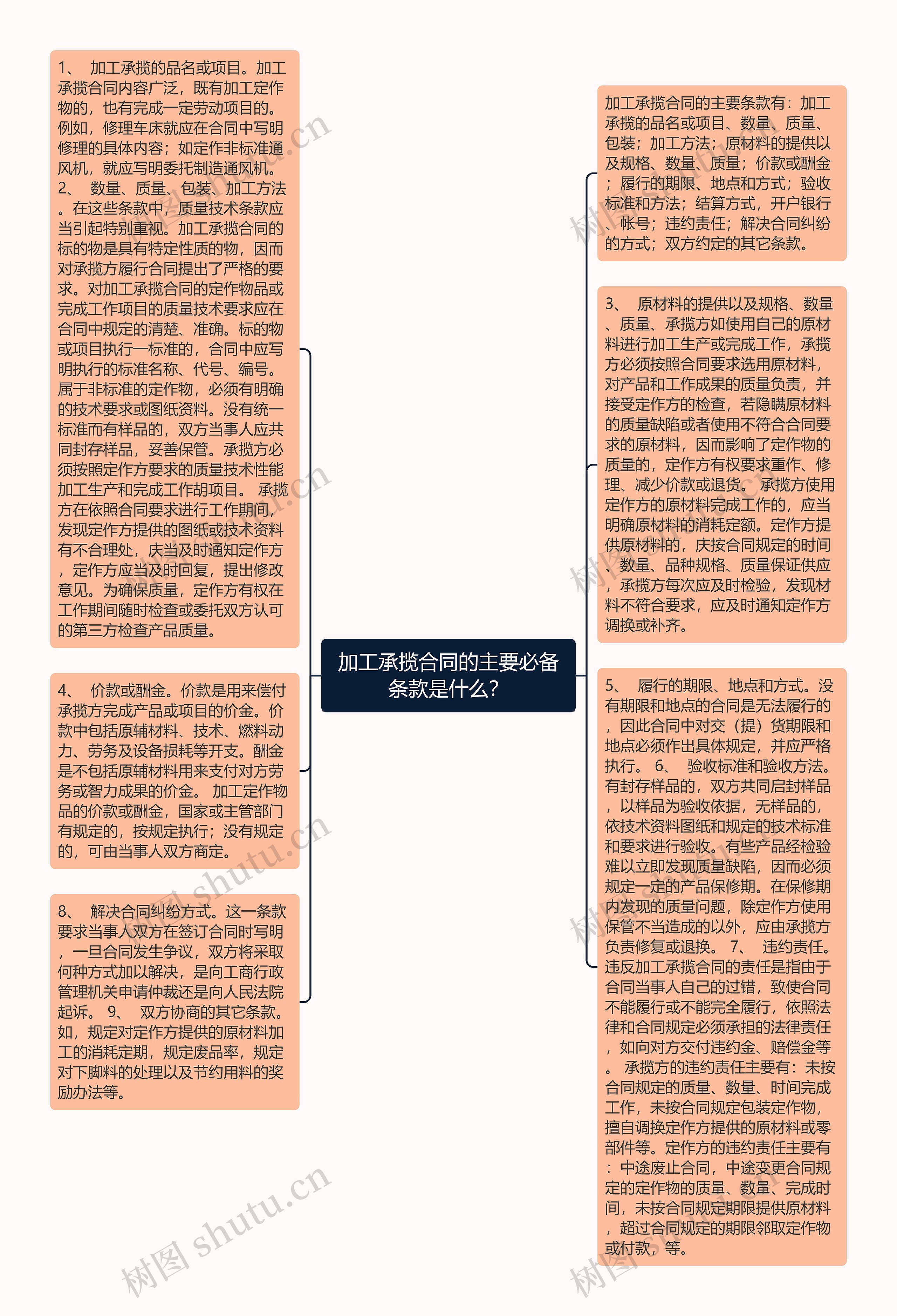 加工承揽合同的主要必备条款是什么？思维导图