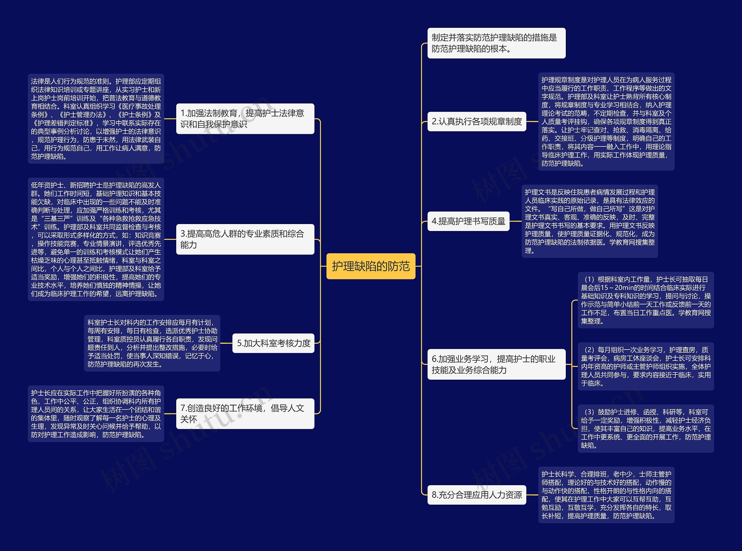 护理缺陷的防范思维导图