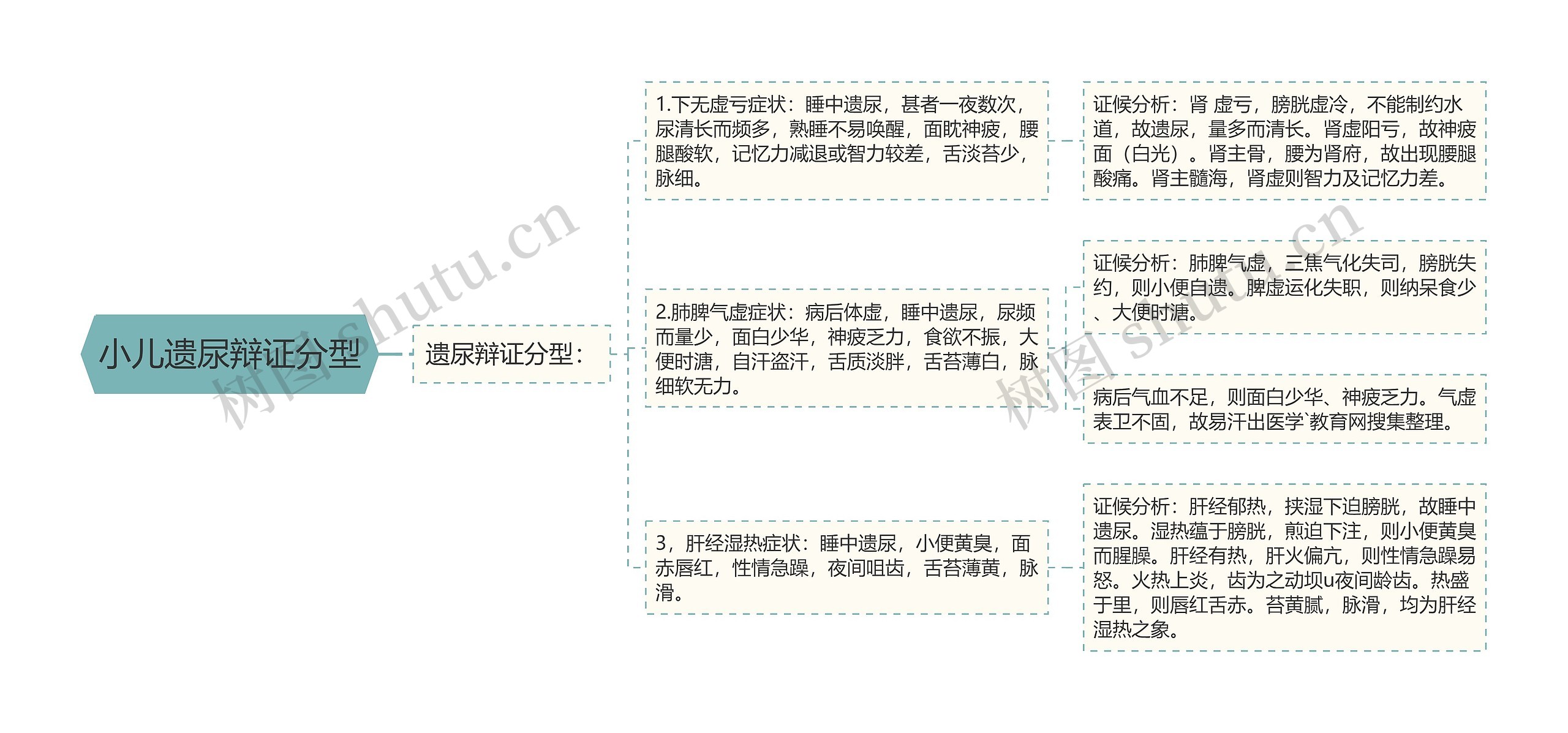 小儿遗尿辩证分型思维导图