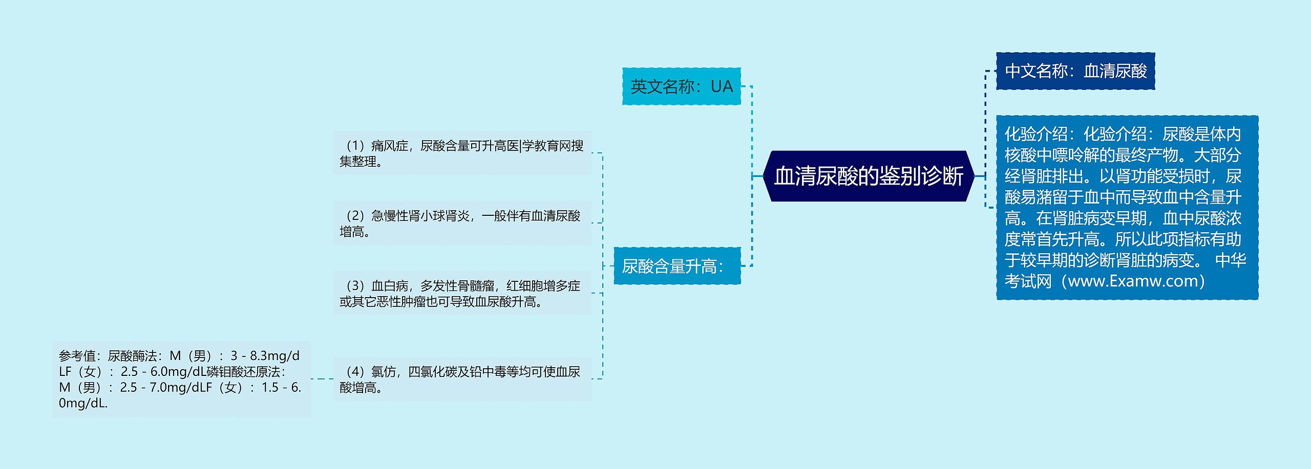 血清尿酸的鉴别诊断