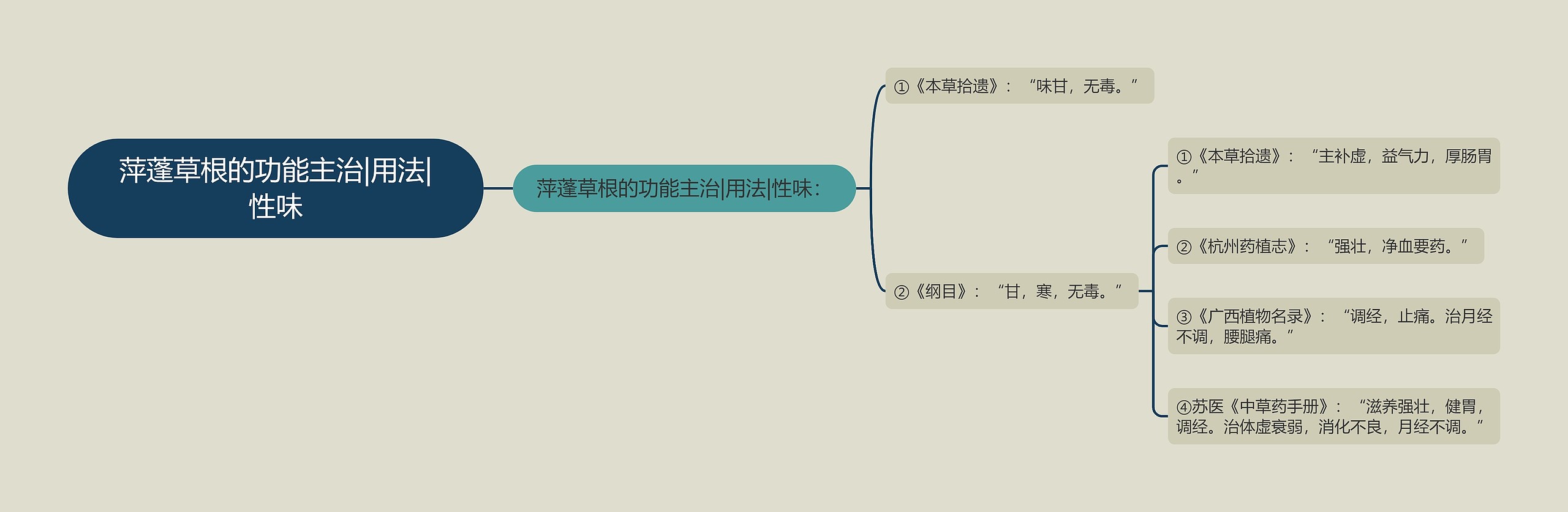 萍蓬草根的功能主治|用法|性味思维导图