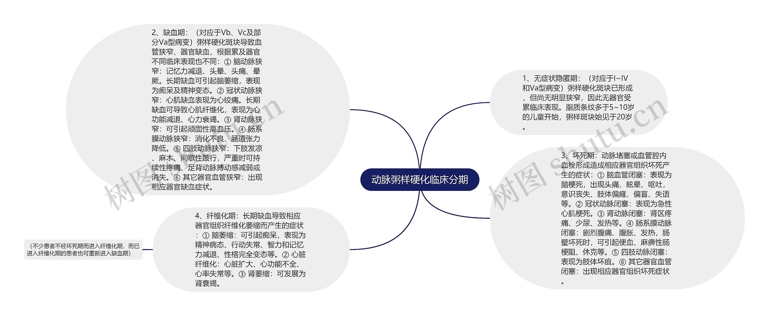 动脉粥样硬化临床分期