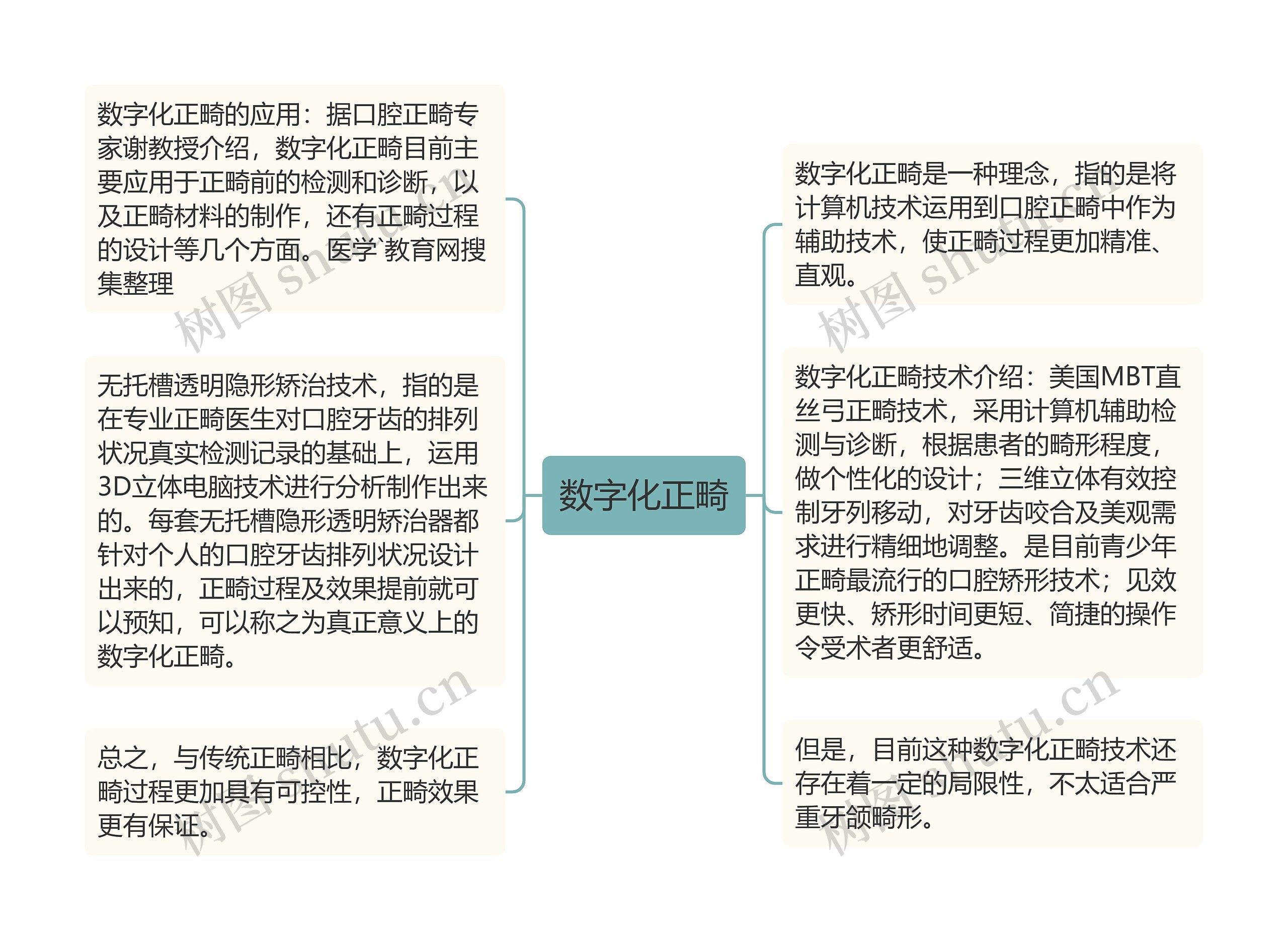 数字化正畸思维导图