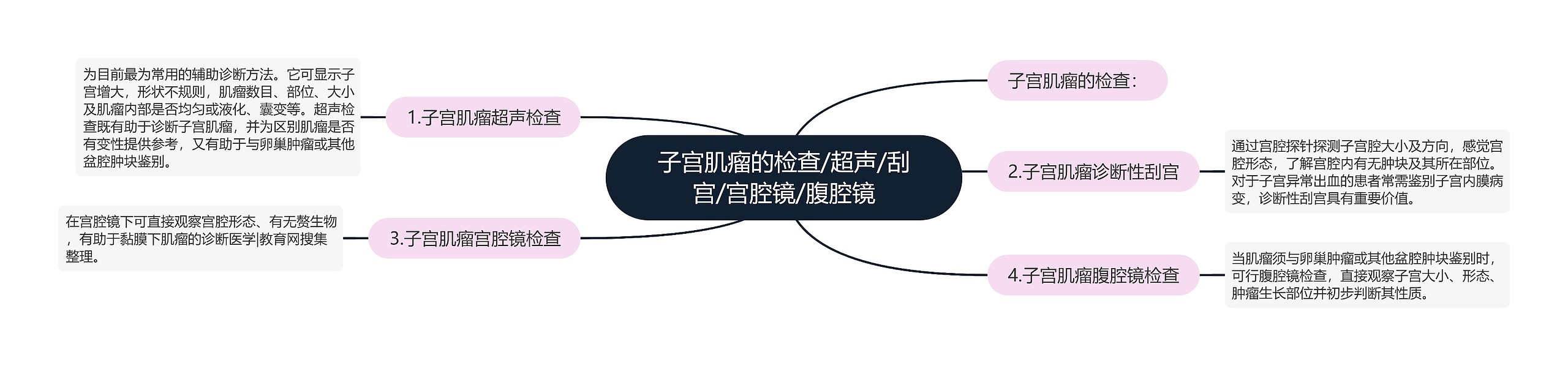 子宫肌瘤的检查/超声/刮宫/宫腔镜/腹腔镜 子宫肌瘤的检查/超声/刮宫/宫腔镜/腹腔镜
