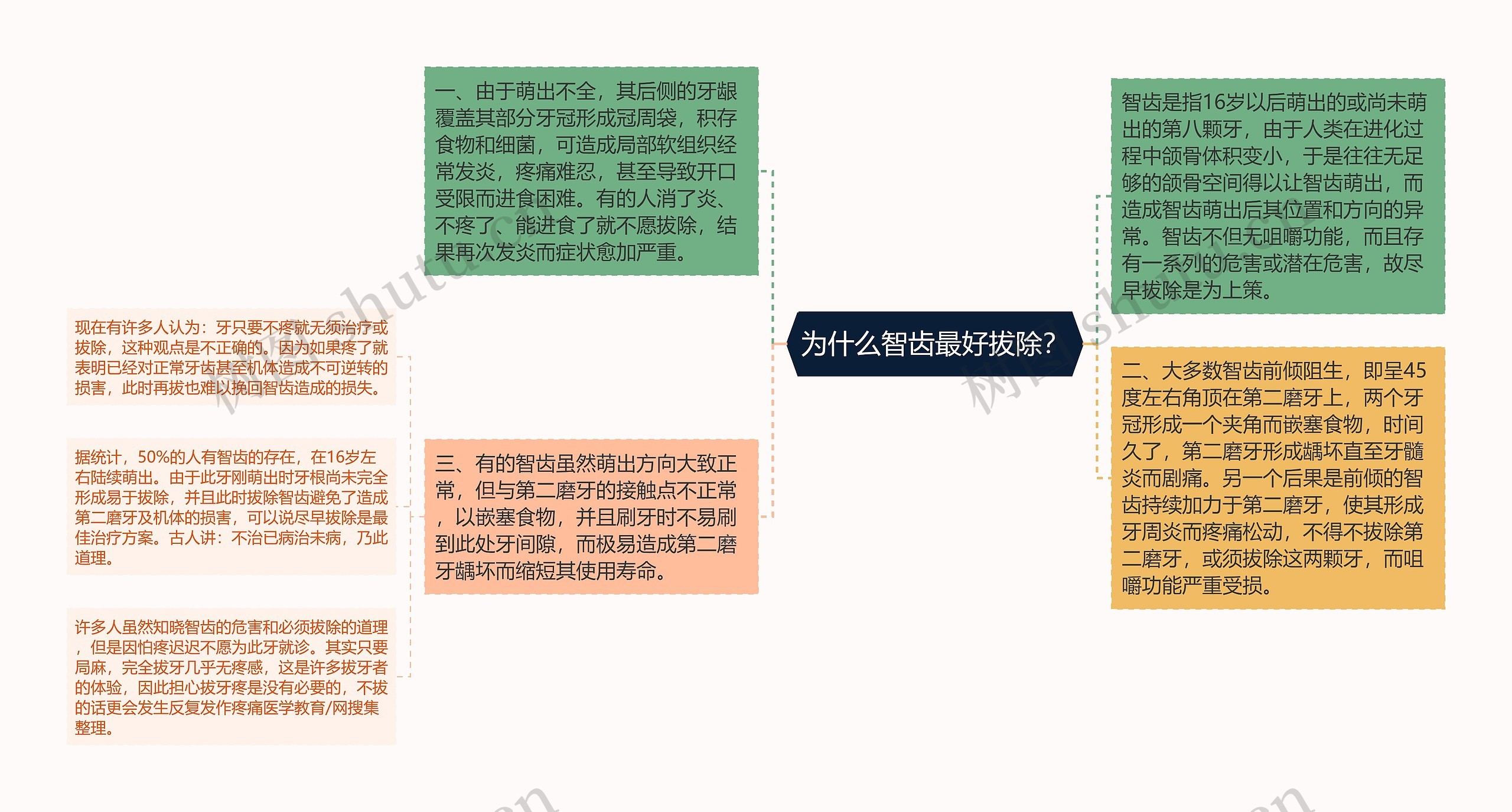 为什么智齿最好拔除？思维导图