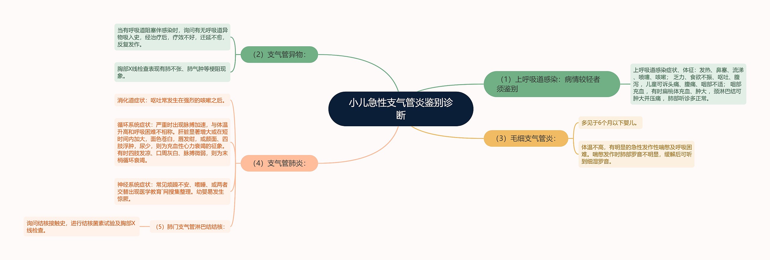 小儿急性支气管炎鉴别诊断