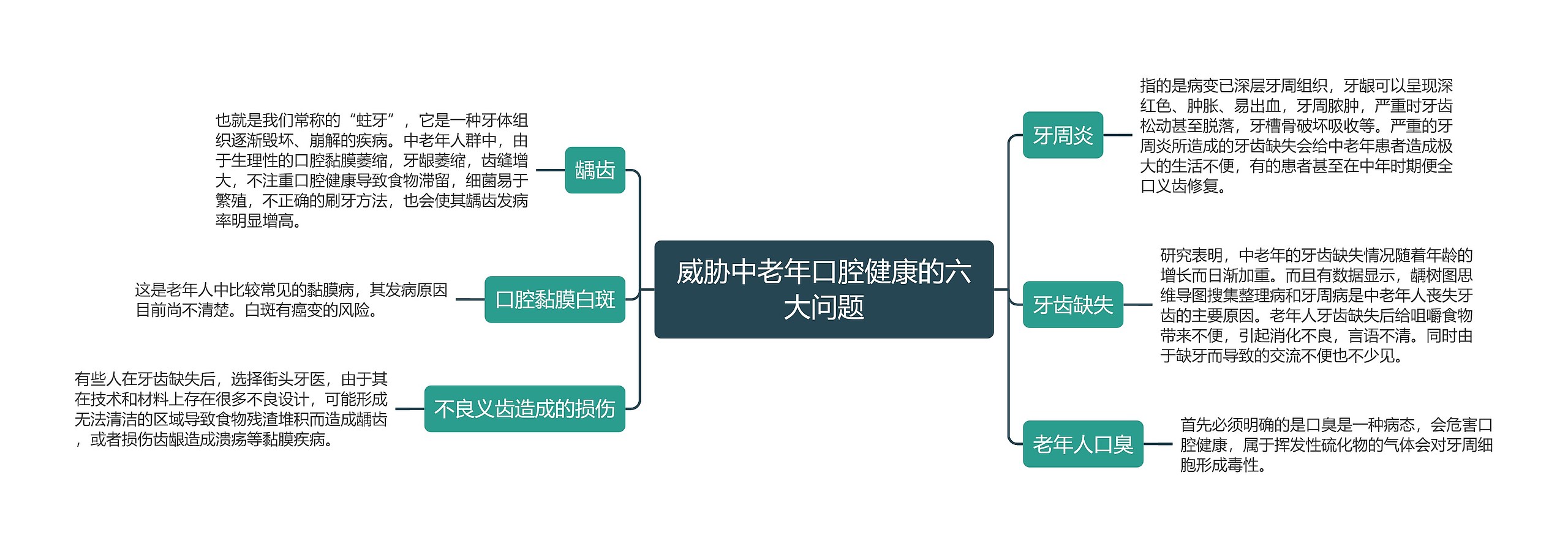 威胁中老年口腔健康的六大问题思维导图