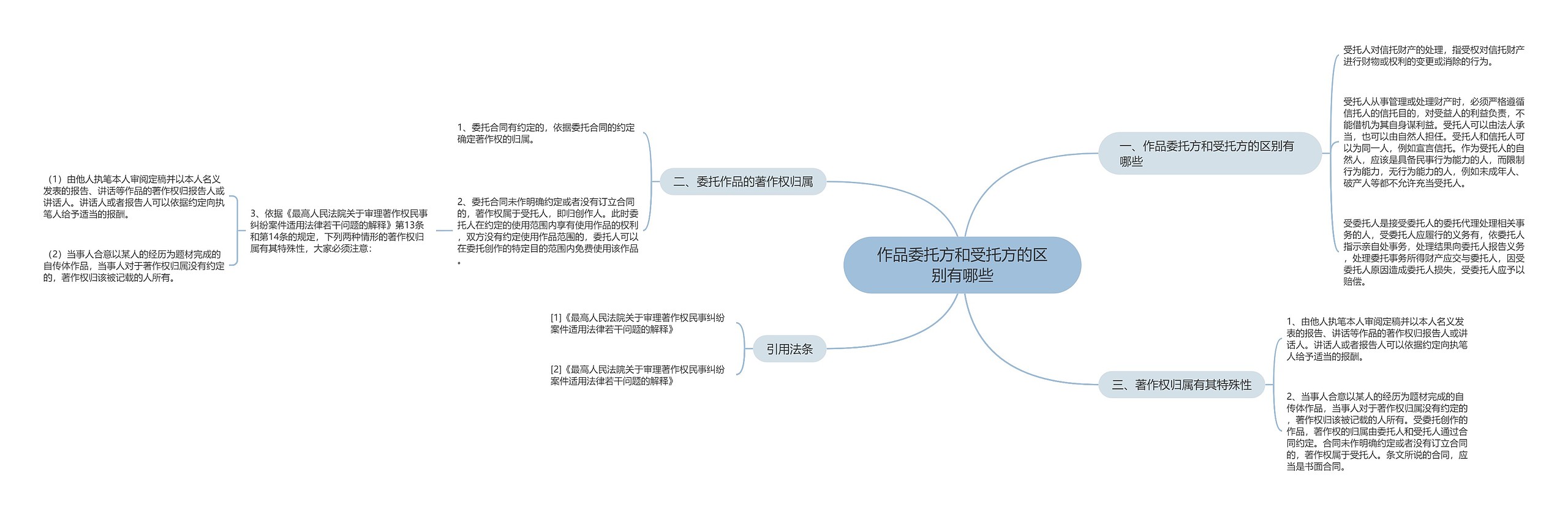 作品委托方和受托方的区别有哪些