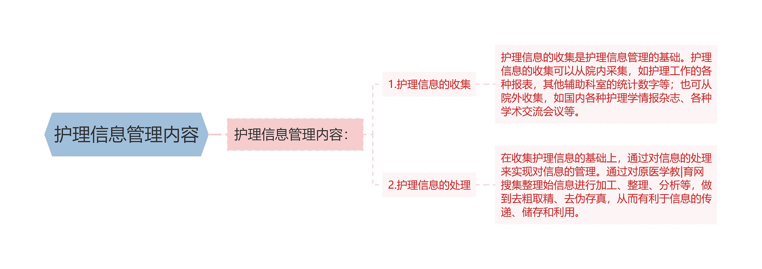 护理信息管理内容