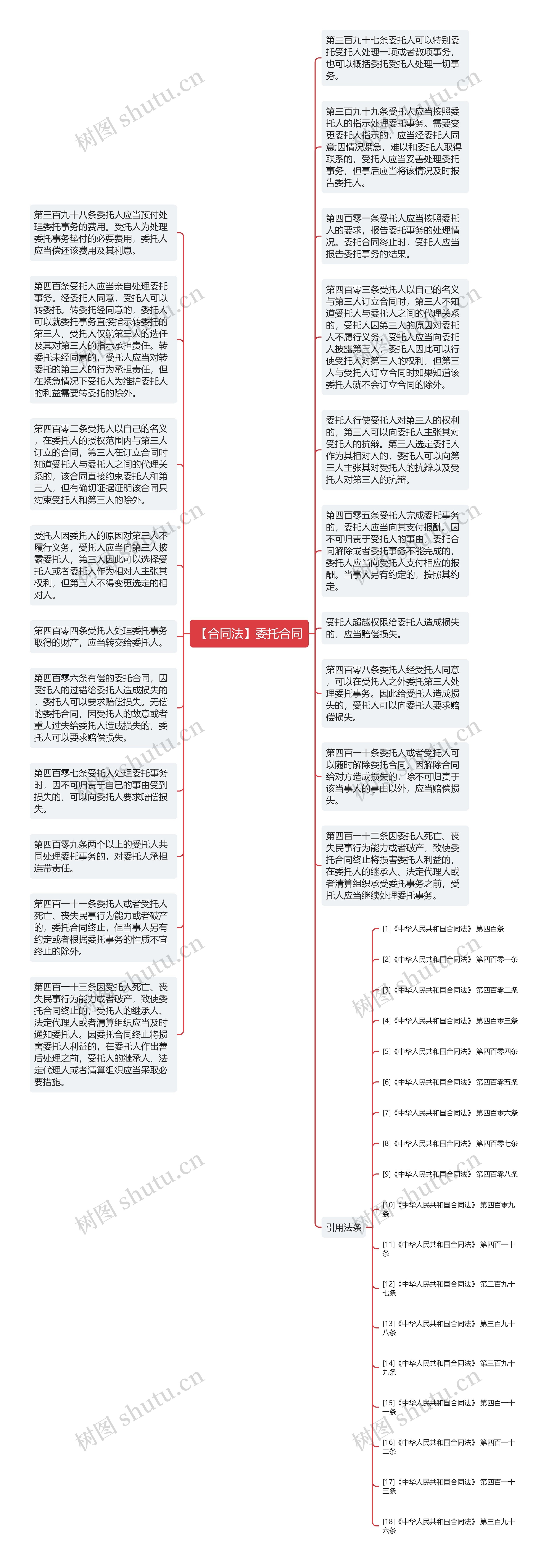 【合同法】委托合同