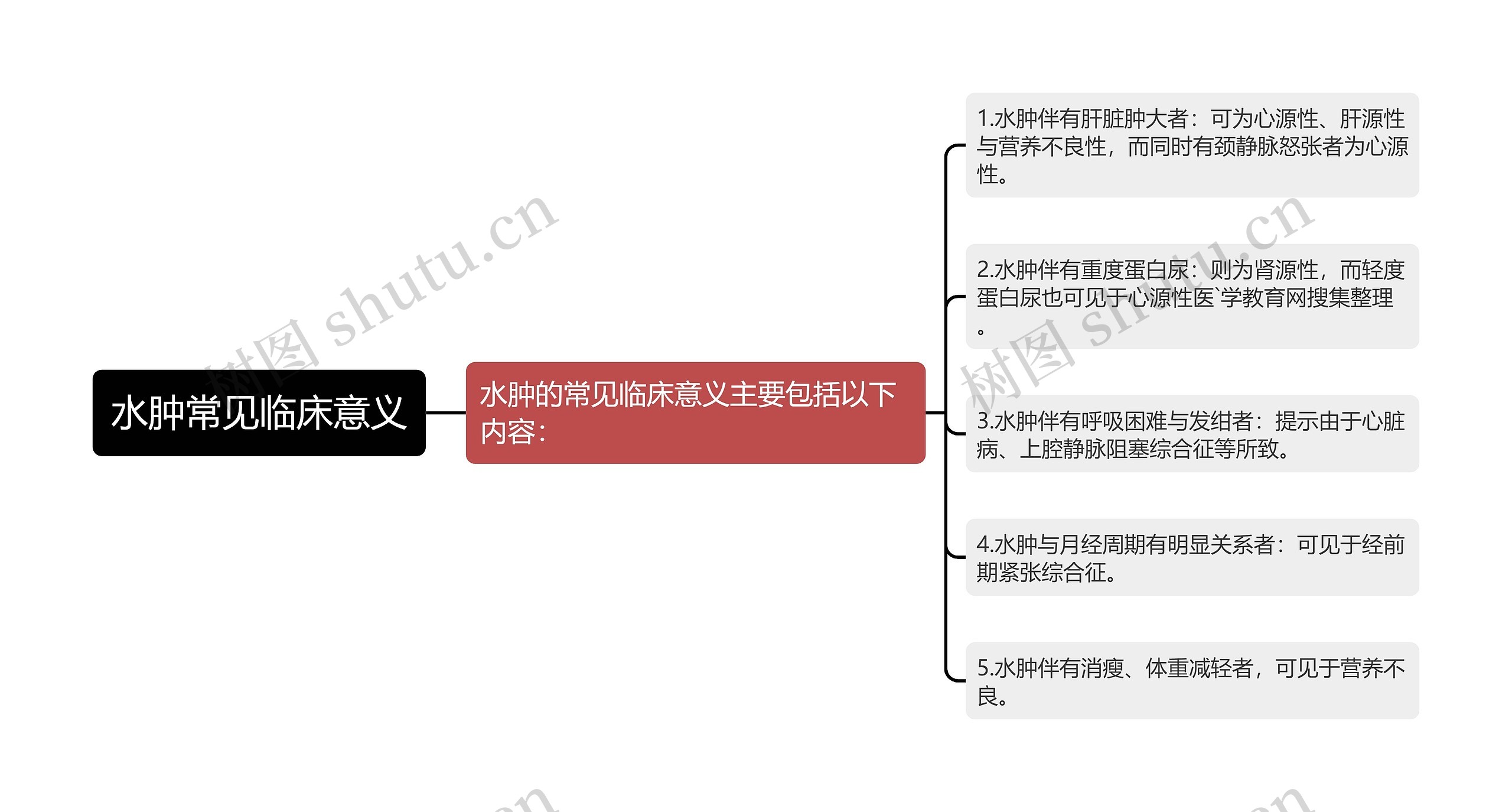 水肿常见临床意义思维导图