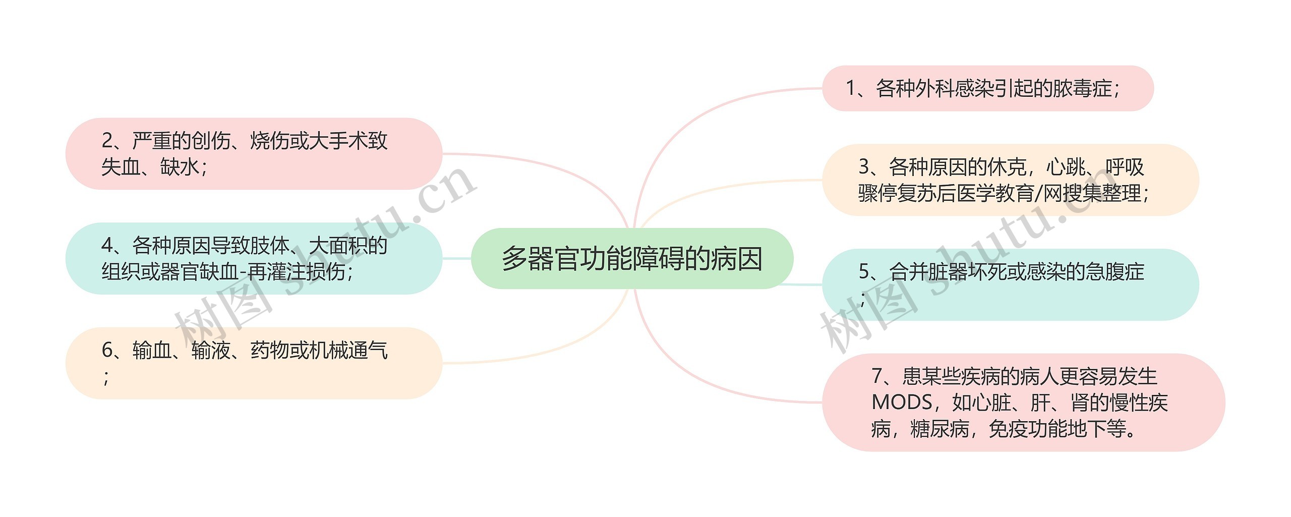 多器官功能障碍的病因 多器官功能障碍的病因