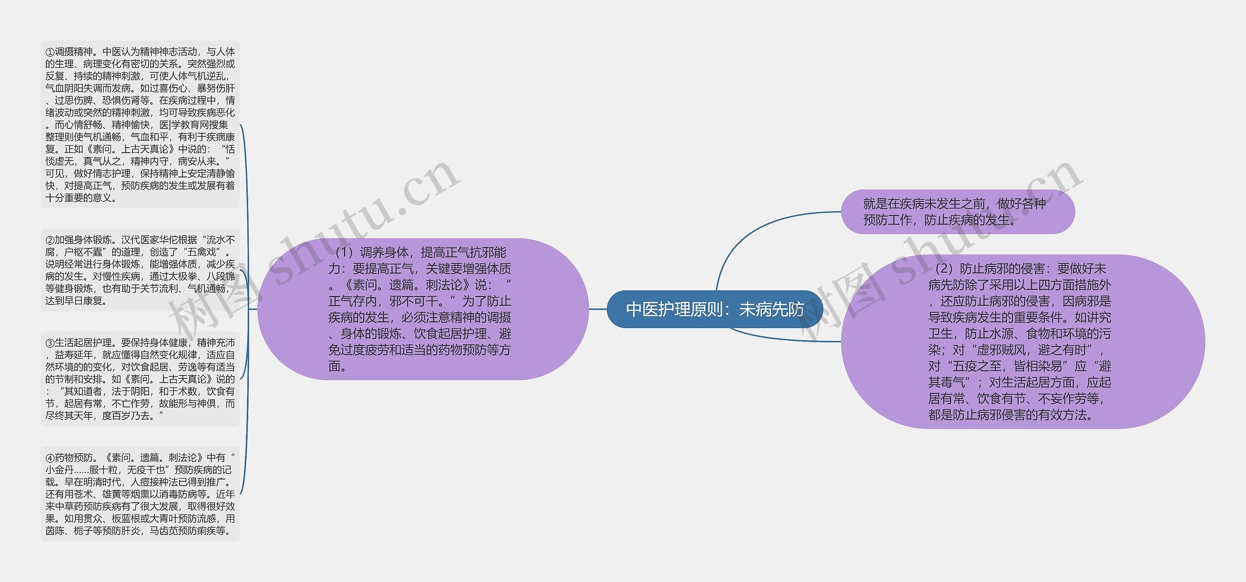 中医护理原则：未病先防思维导图