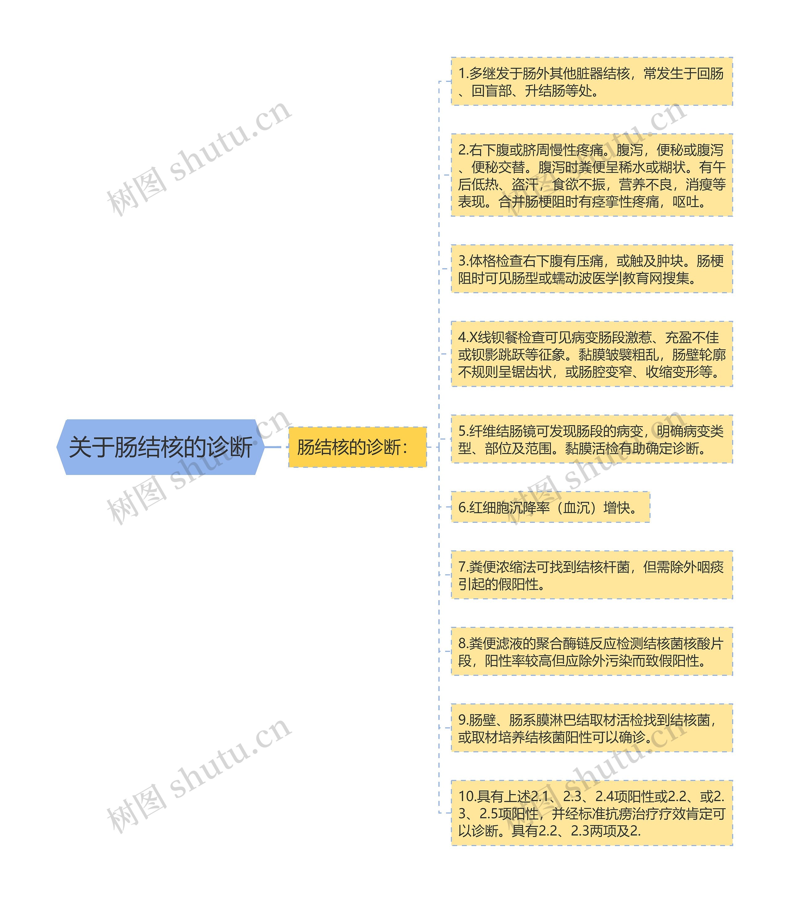 关于肠结核的诊断思维导图