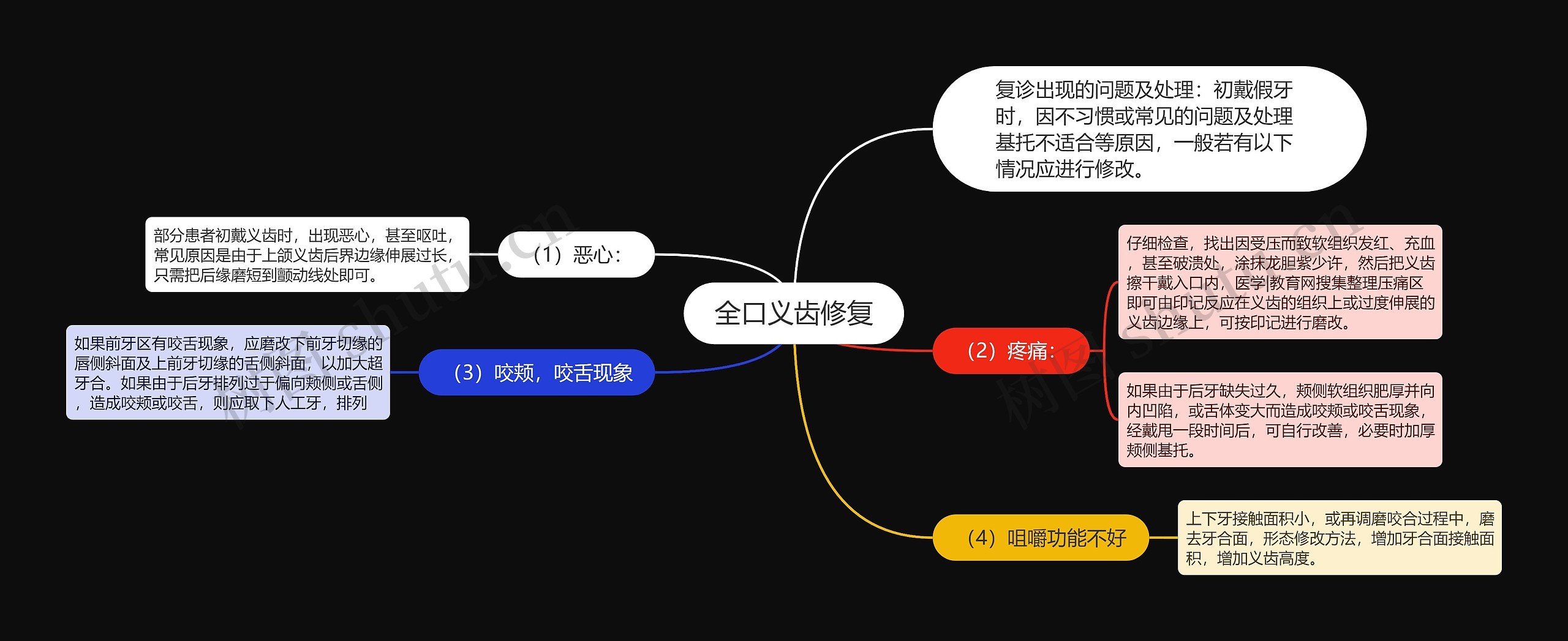 全口义齿修复思维导图