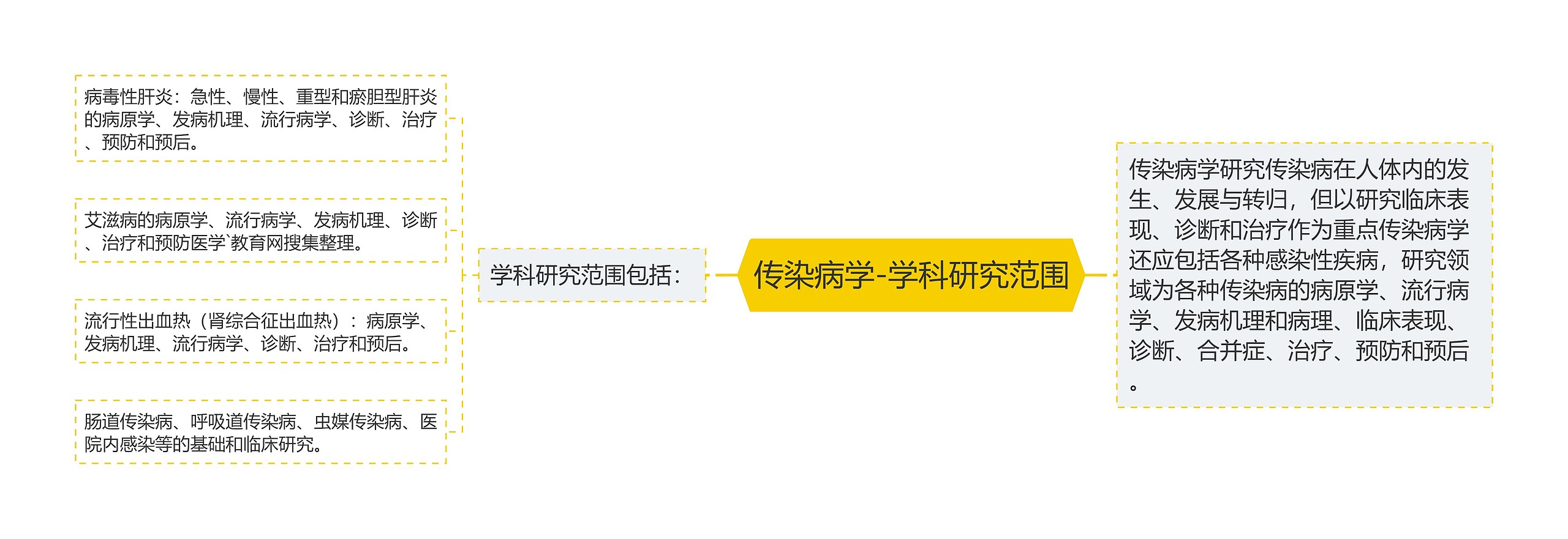 传染病学-学科研究范围