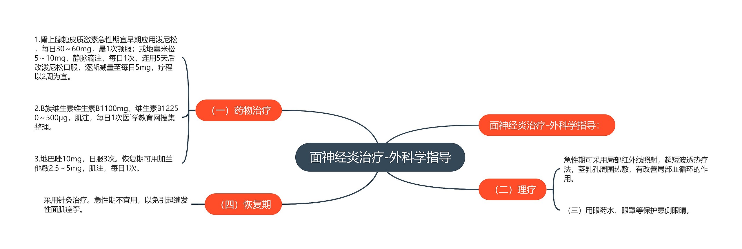 面神经炎治疗-外科学指导思维导图