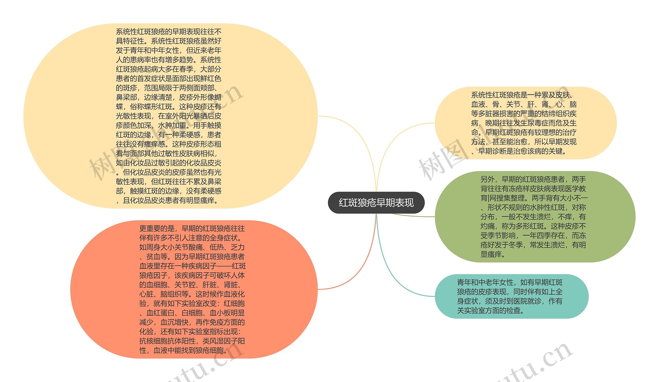 红斑狼疮早期表现思维导图