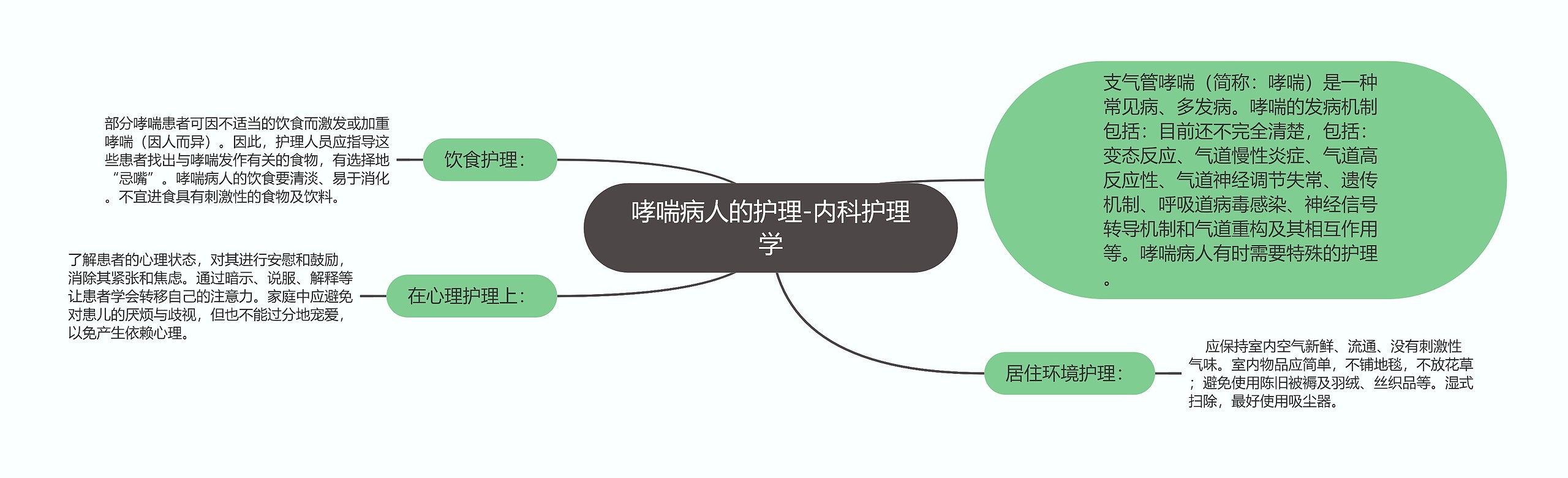 哮喘病人的护理-内科护理学思维导图