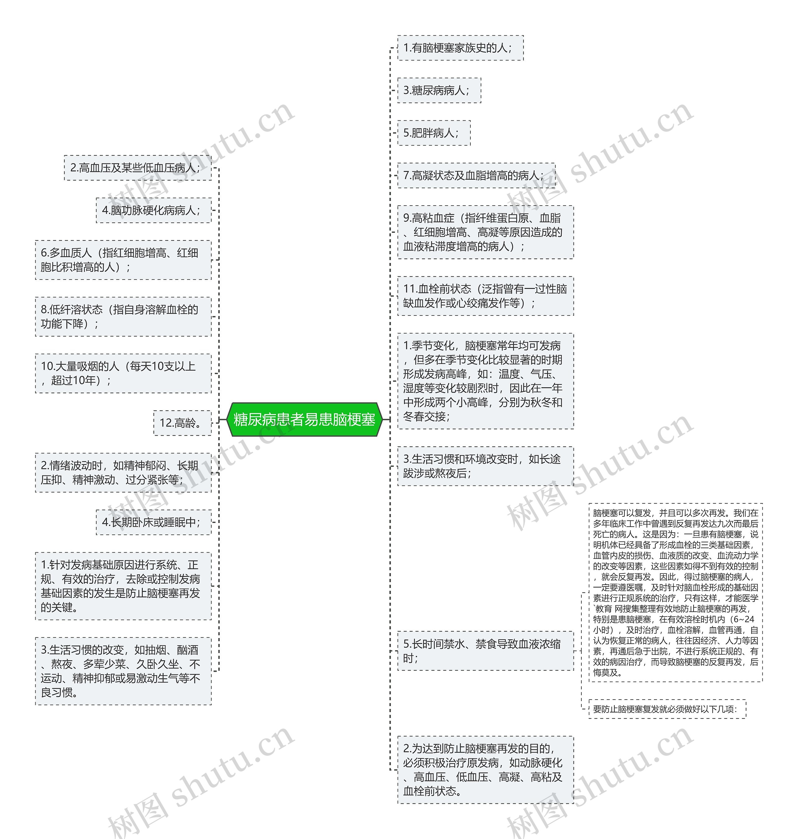 糖尿病患者易患脑梗塞思维导图