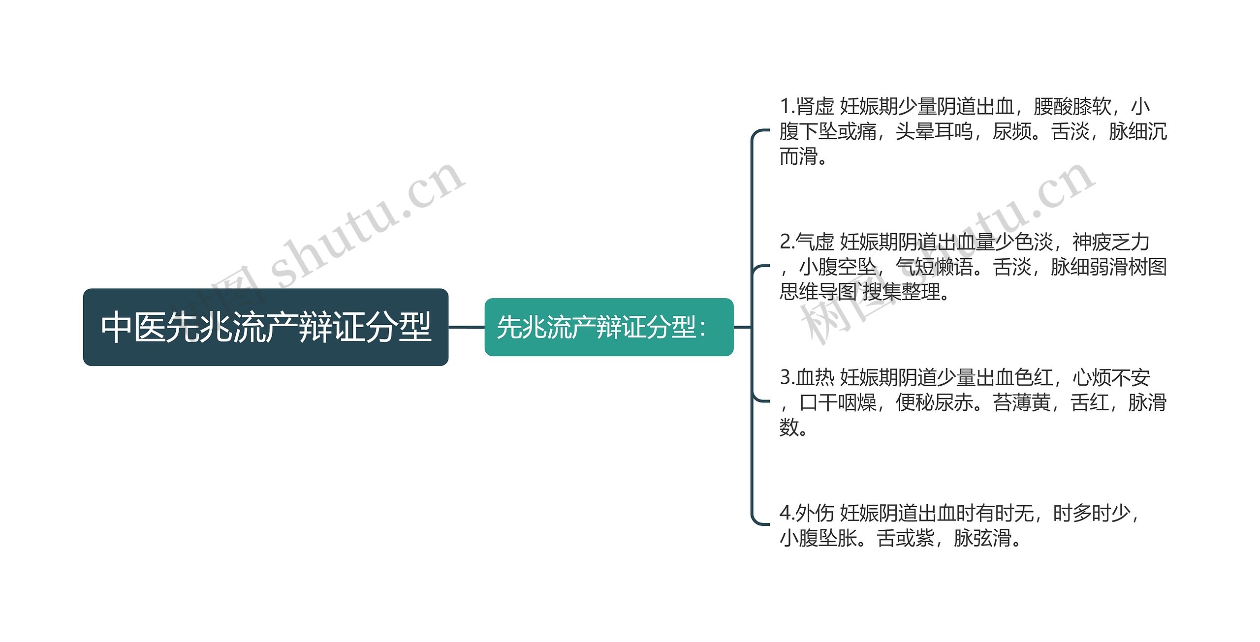 中医先兆流产辩证分型