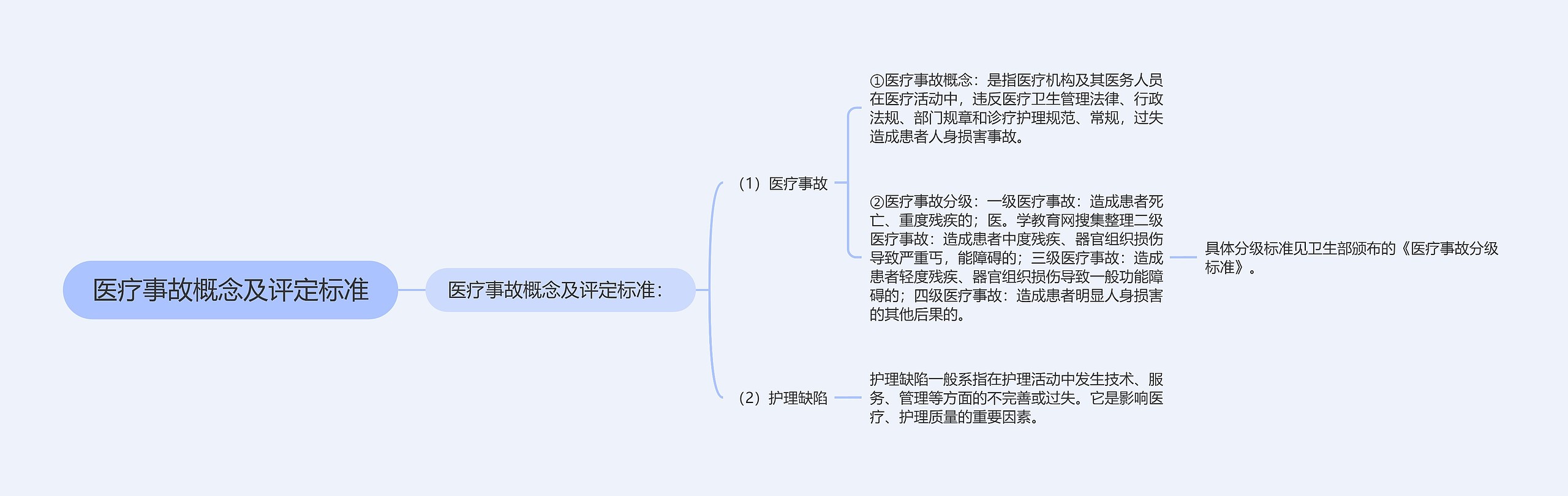 医疗事故概念及评定标准思维导图